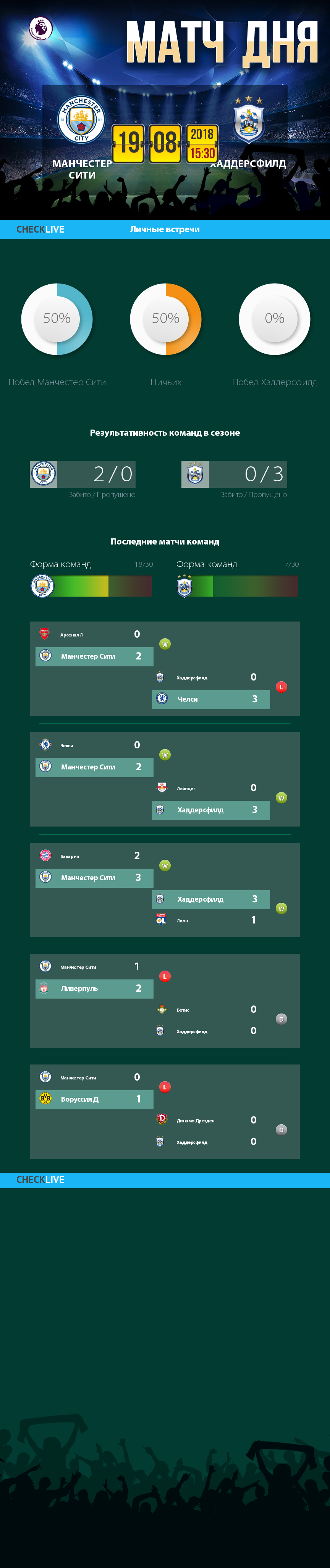 Инфографика Манчестер Сити и Хаддерсфилд матч дня 19.08.2018