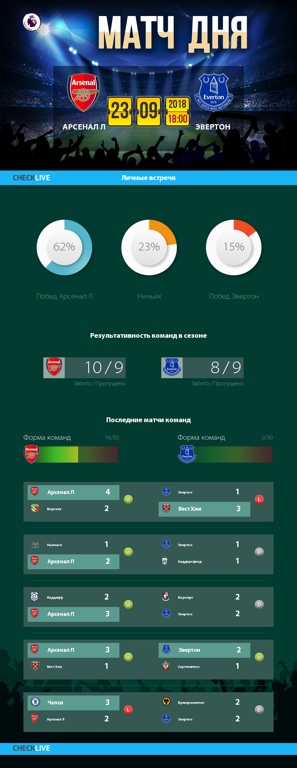Инфографика Арсенал Л и Эвертон матч дня 23.09.2018