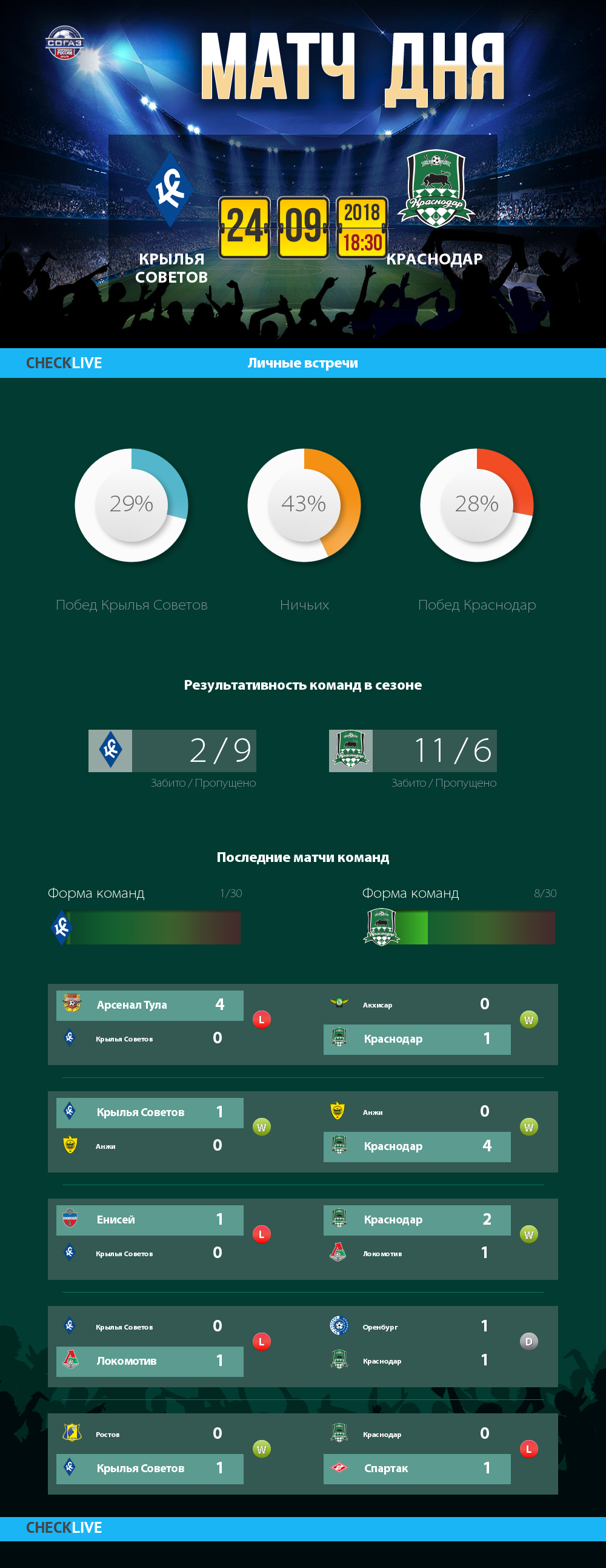 Инфографика Крылья Советов и Краснодар матч дня 24.09.2018