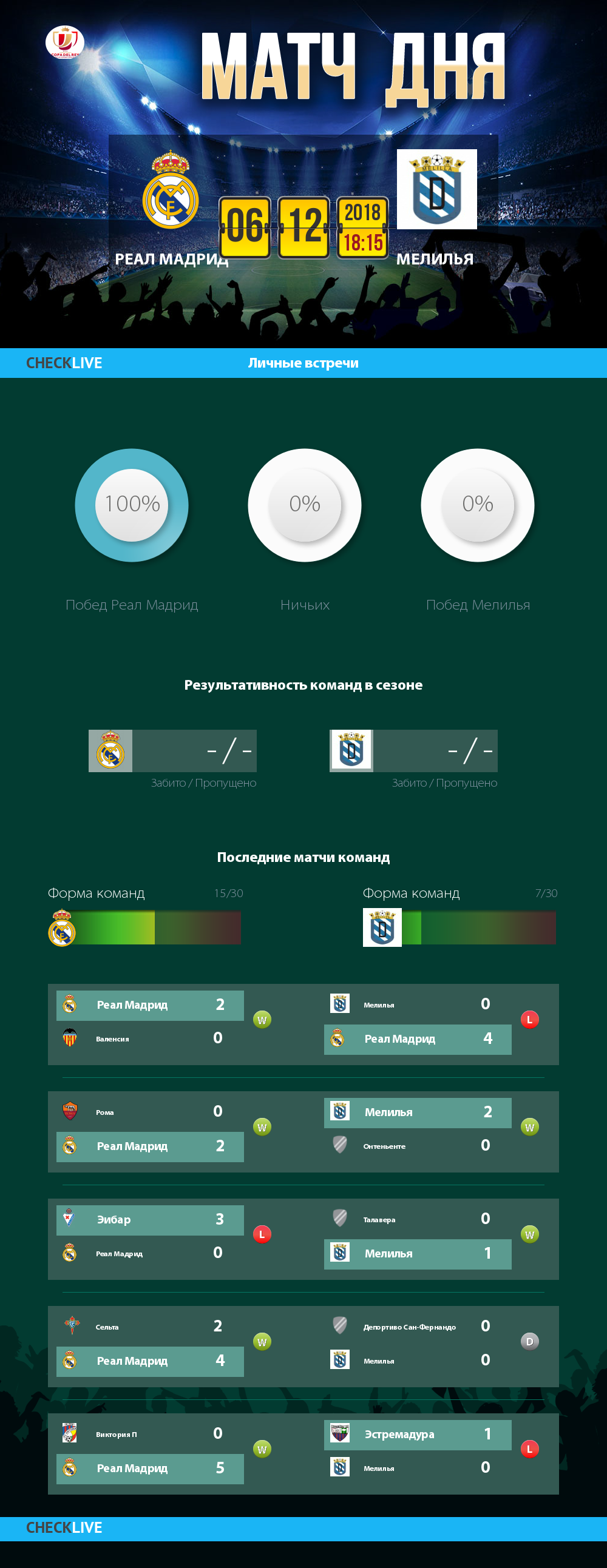 Инфографика Реал Мадрид и Мелилья матч дня 06.12.2018