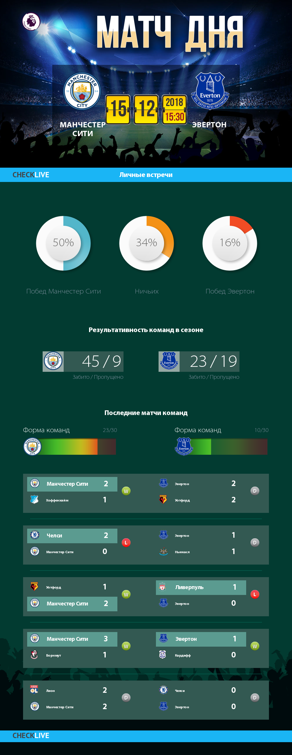 Инфографика Манчестер Сити и Эвертон матч дня 15.12.2018