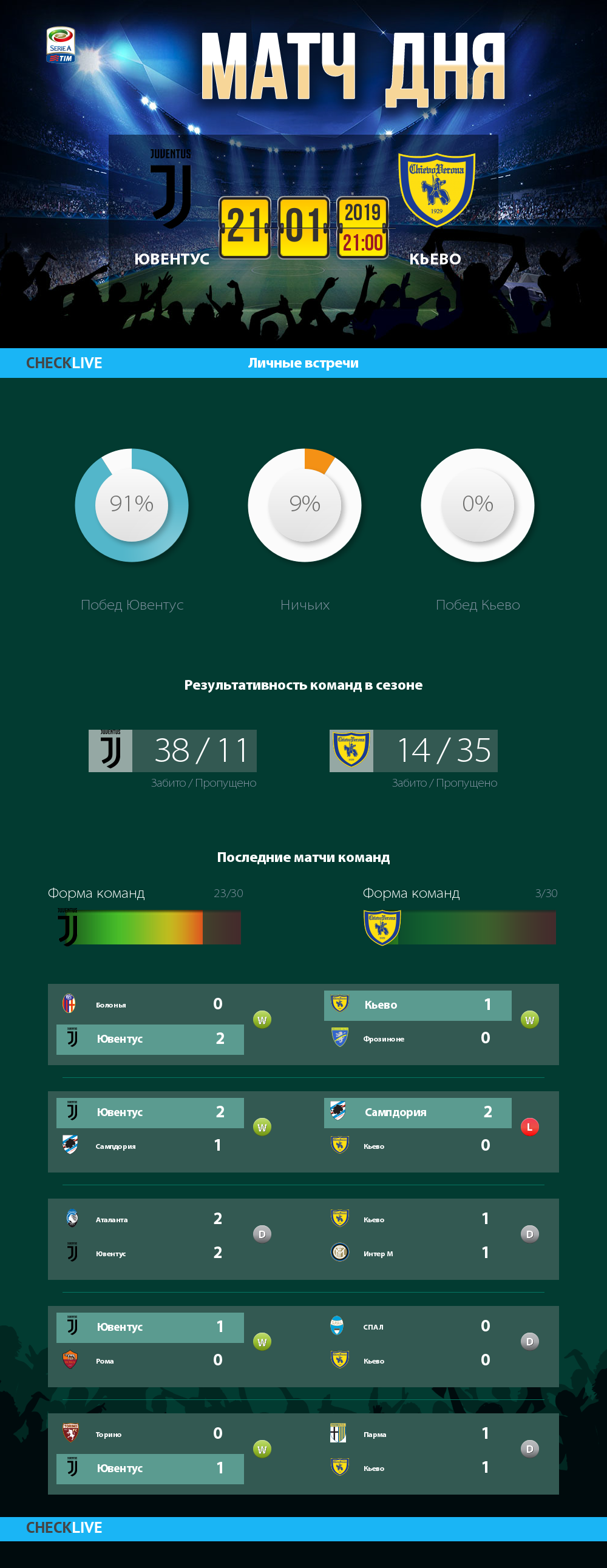 Инфографика Ювентус и Кьево матч дня 21.01.2019