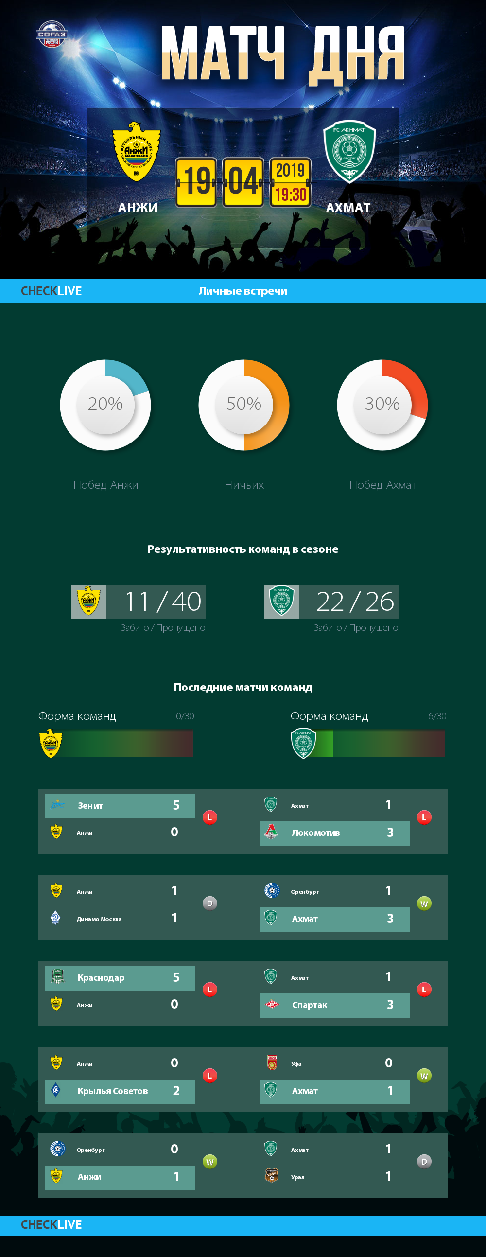 Инфографика Анжи и Ахмат матч дня 19.04.2019