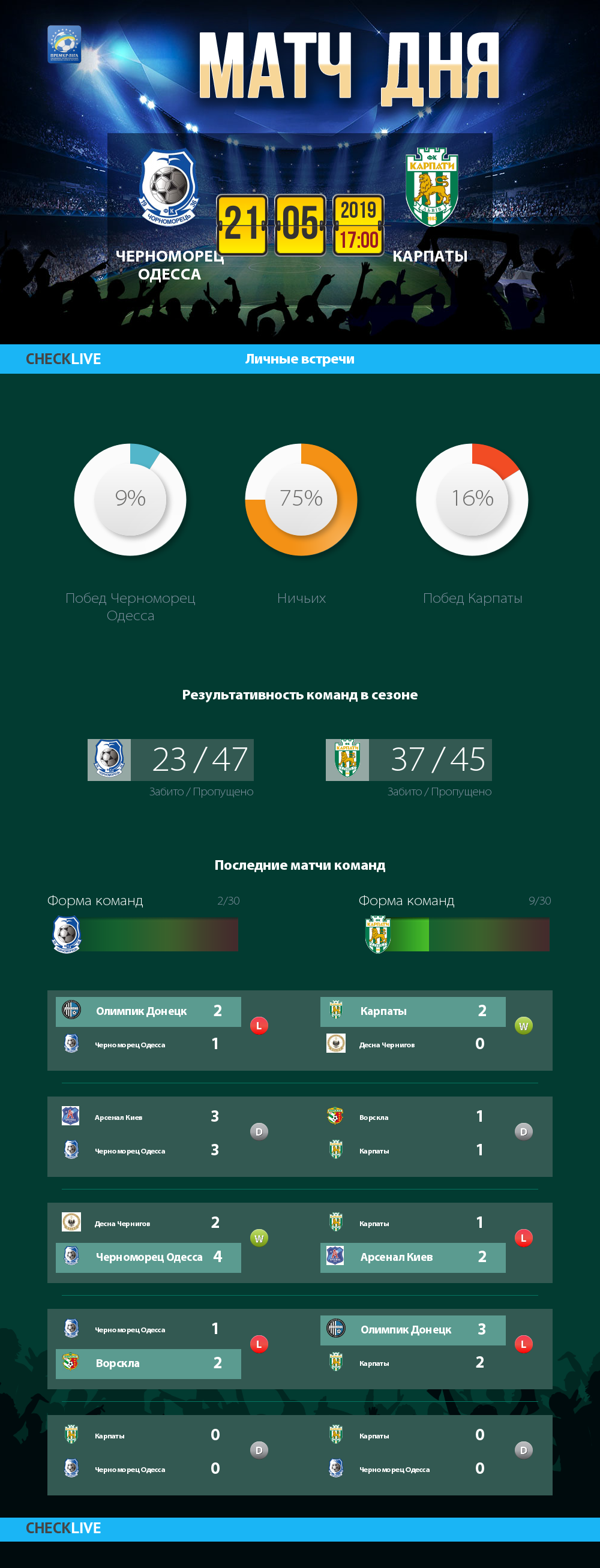 Инфографика Черноморец Одесса и Карпаты матч дня 21.05.2019