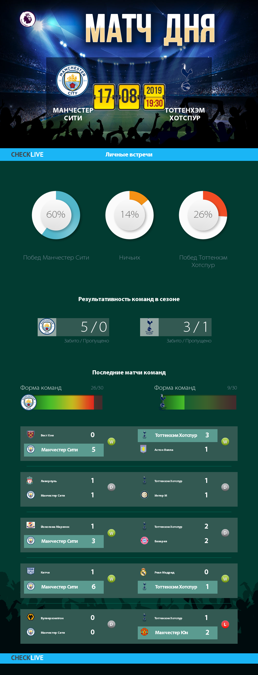 Инфографика Манчестер Сити и Тоттенхэм Хотспур матч дня 17.08.2019
