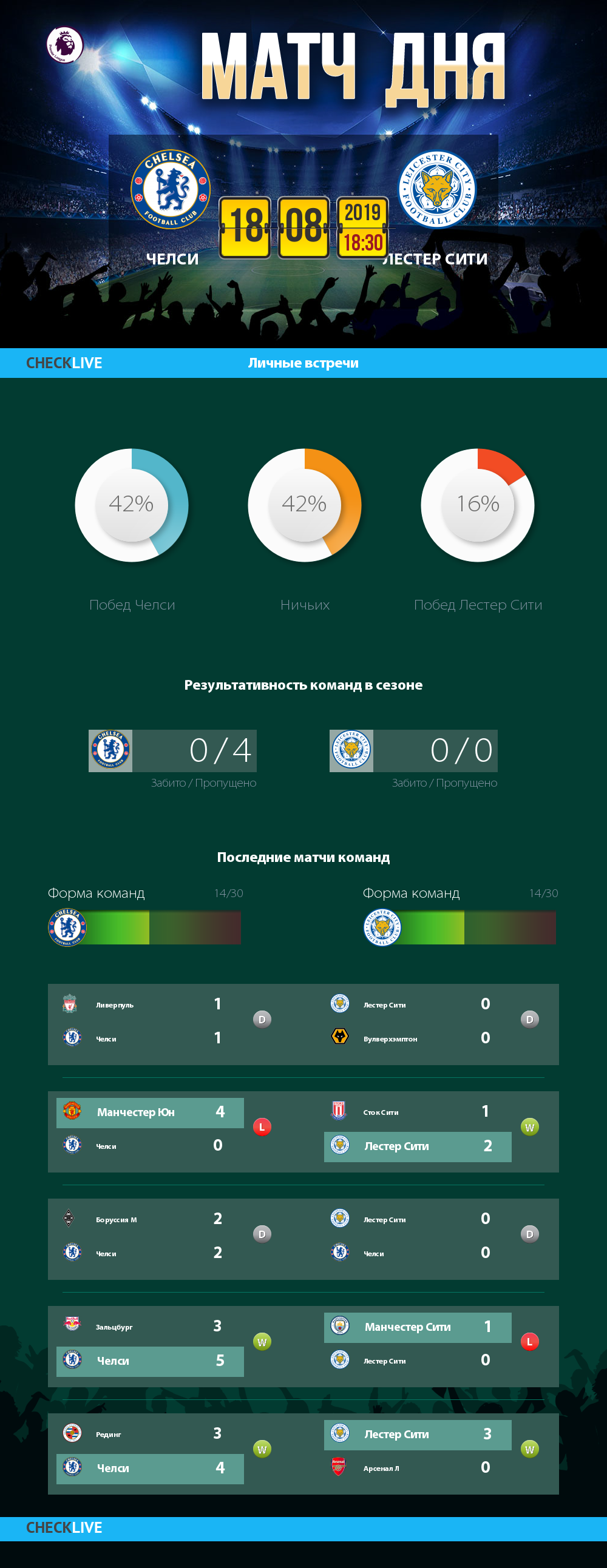 Инфографика Челси и Лестер Сити матч дня 18.08.2019