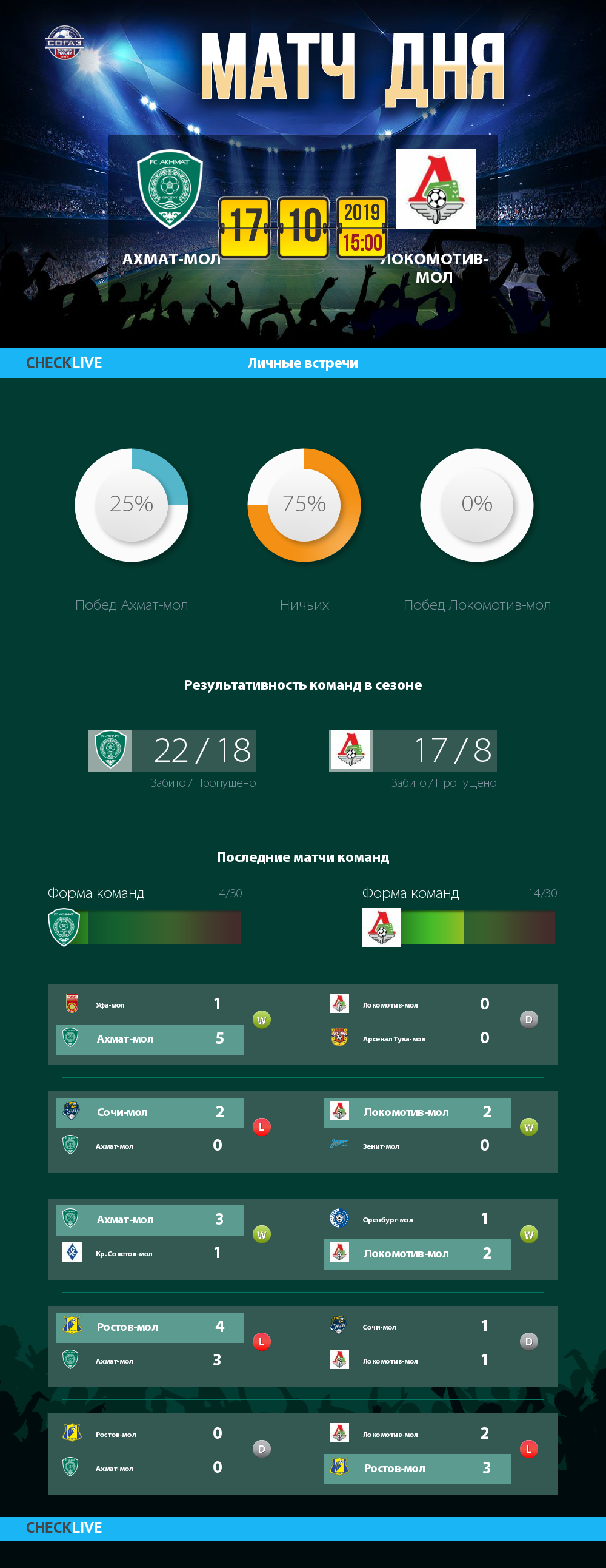 Инфографика Ахмат-мол и Локомотив-мол матч дня 17.10.2019