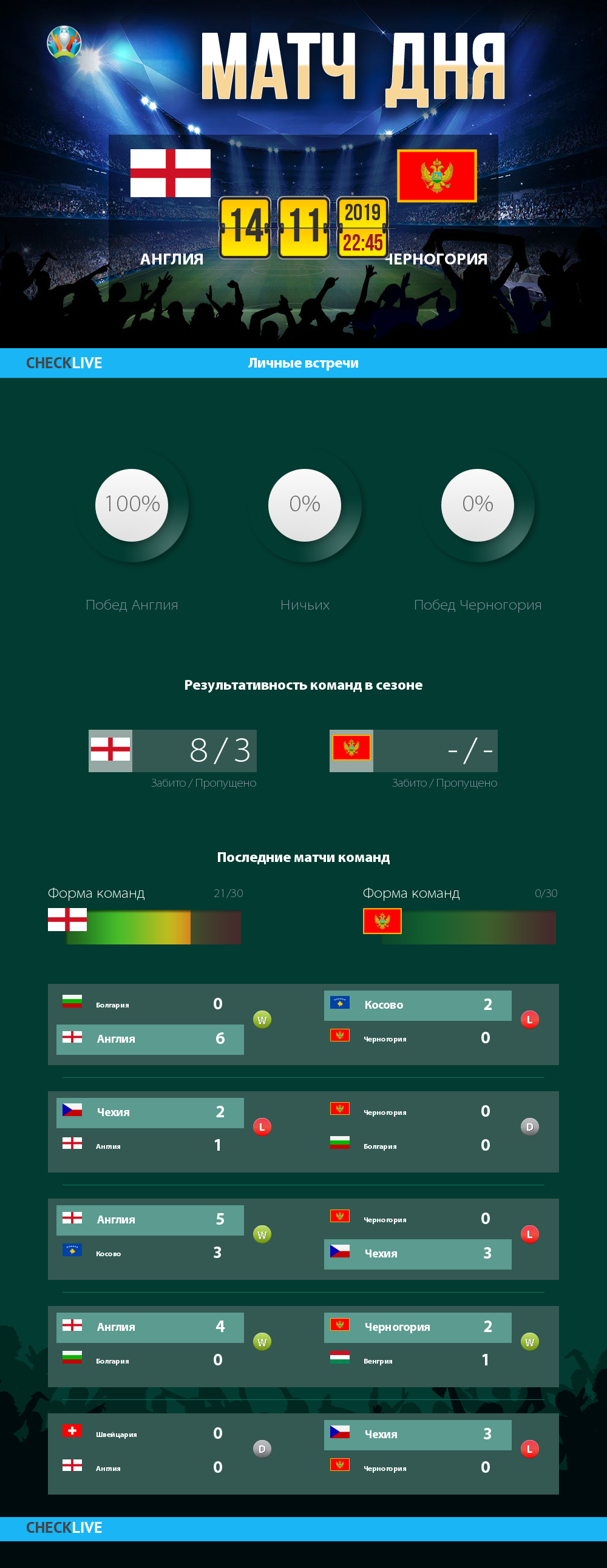 Инфографика Англия и Черногория матч дня 14.11.2019