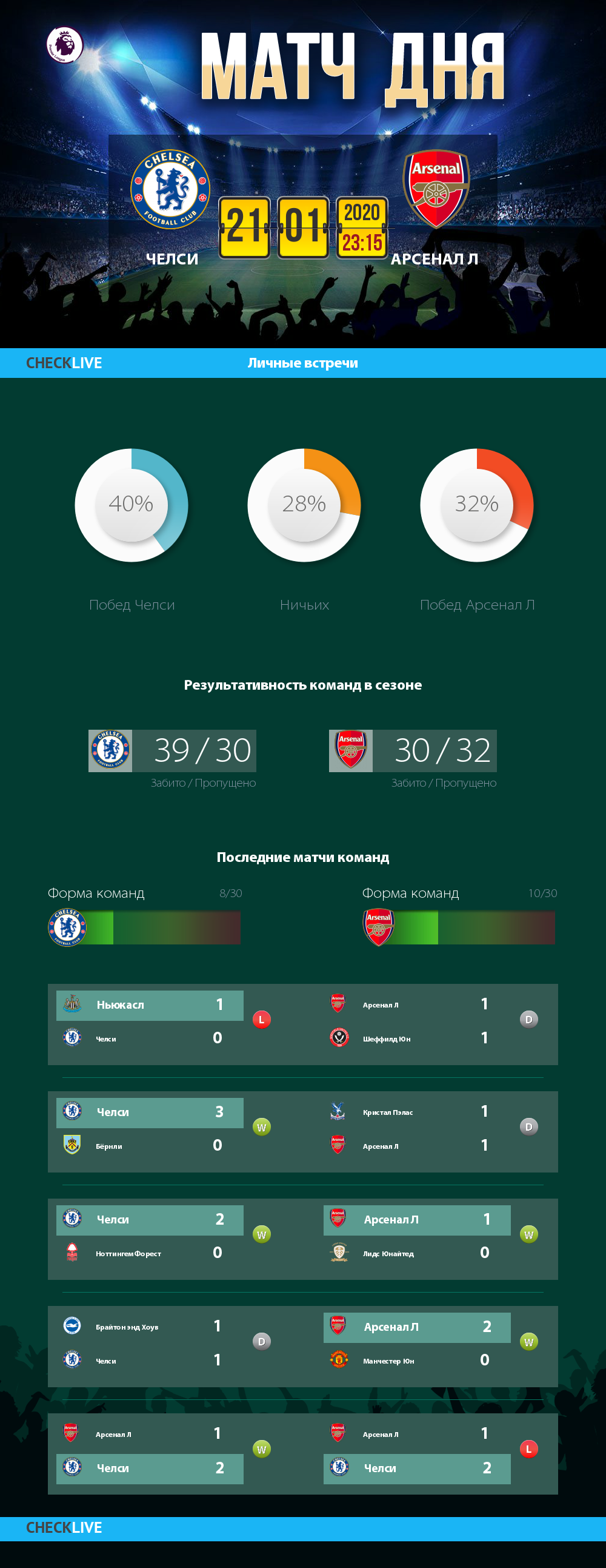 Инфографика Челси и Арсенал Л матч дня 21.01.2020