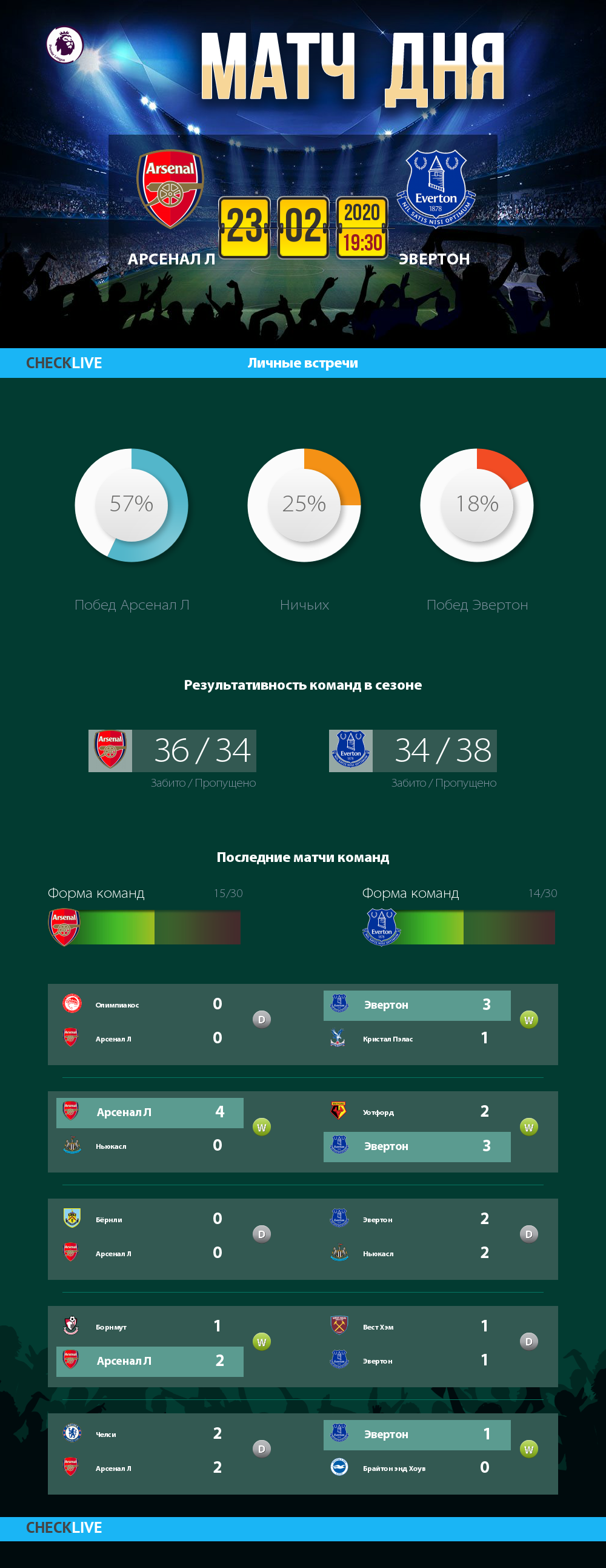 Инфографика Арсенал Л и Эвертон матч дня 23.02.2020