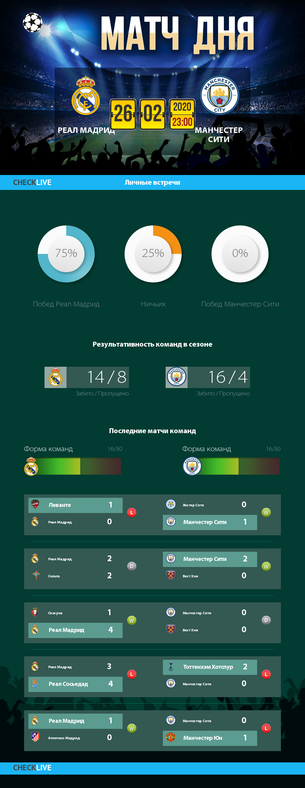Инфографика Реал Мадрид и Манчестер Сити матч дня 26.02.2020