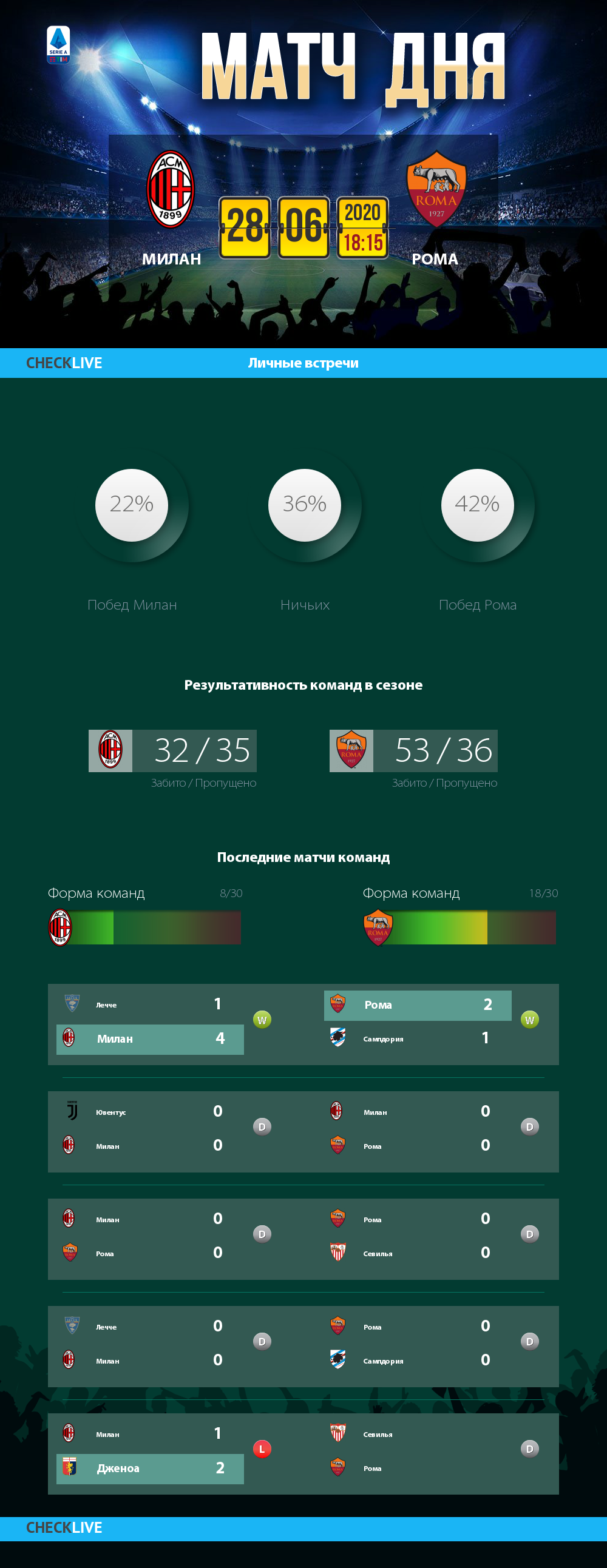 Инфографика Милан и Рома матч дня 28.06.2020
