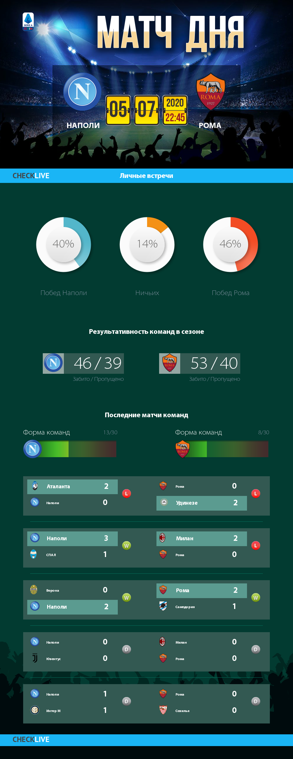 Инфографика Наполи и Рома матч дня 05.07.2020