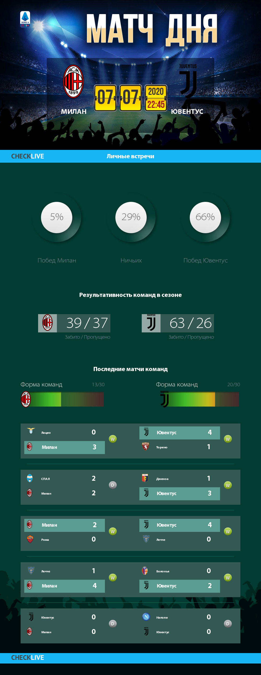 Инфографика Милан и Ювентус матч дня 07.07.2020