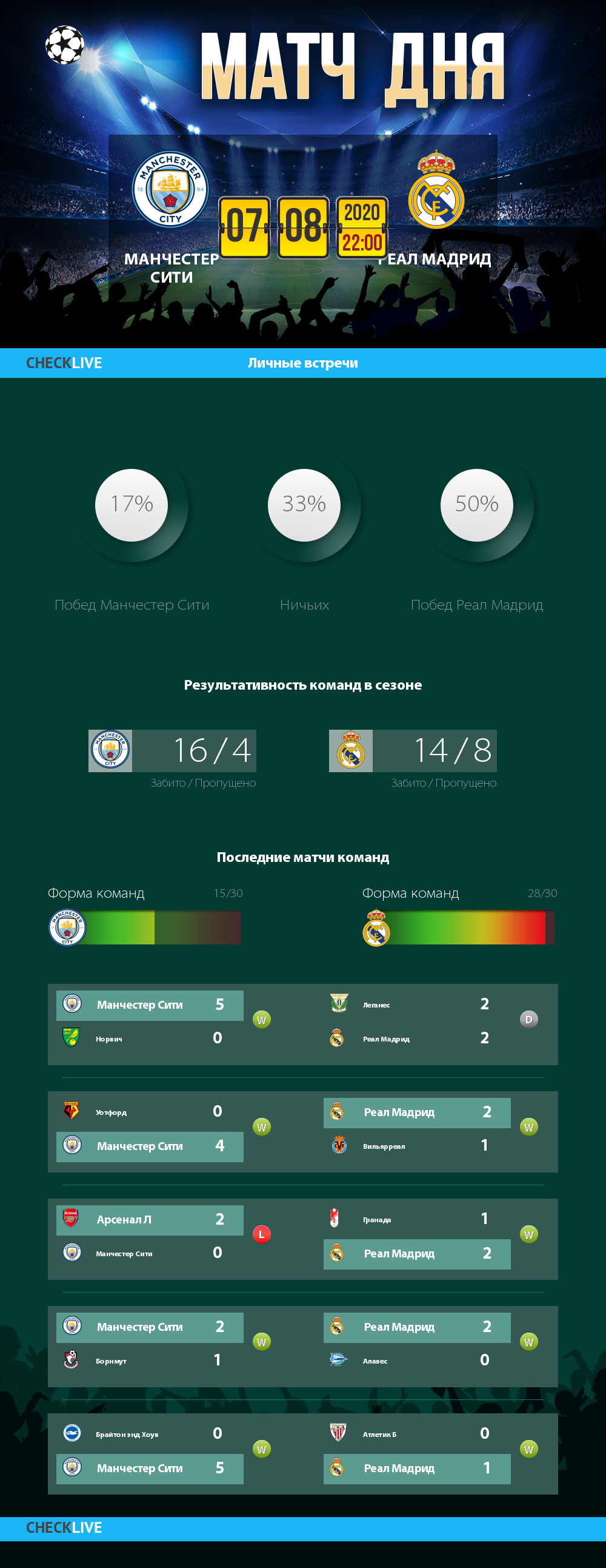 Инфографика Манчестер Сити и Реал Мадрид матч дня 07.08.2020