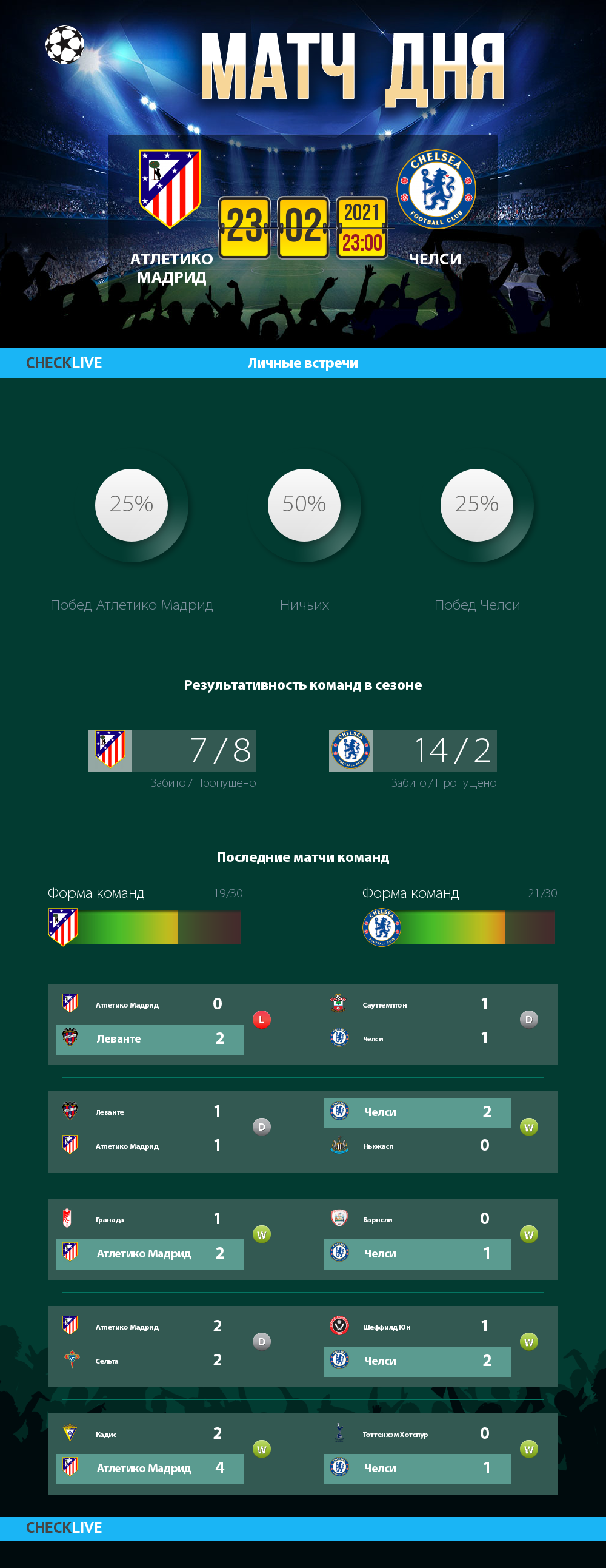 Инфографика Атлетико Мадрид и Челси матч дня 23.02.2021
