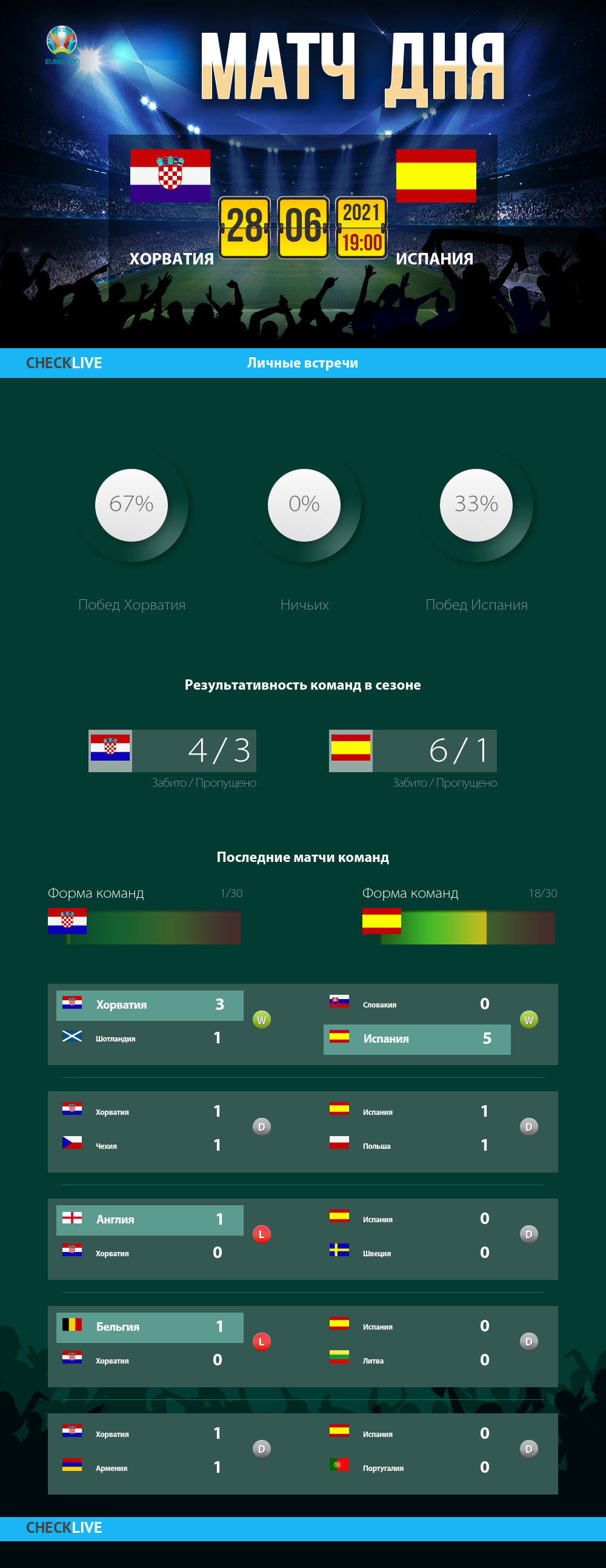 Инфографика Хорватия и Испания матч дня 28.06.2021