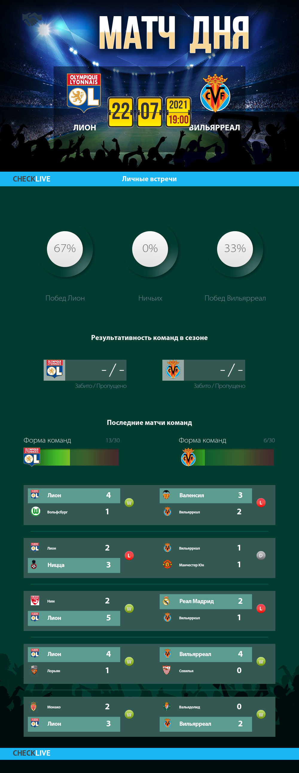 Инфографика Лион и Вильярреал матч дня 22.07.2021