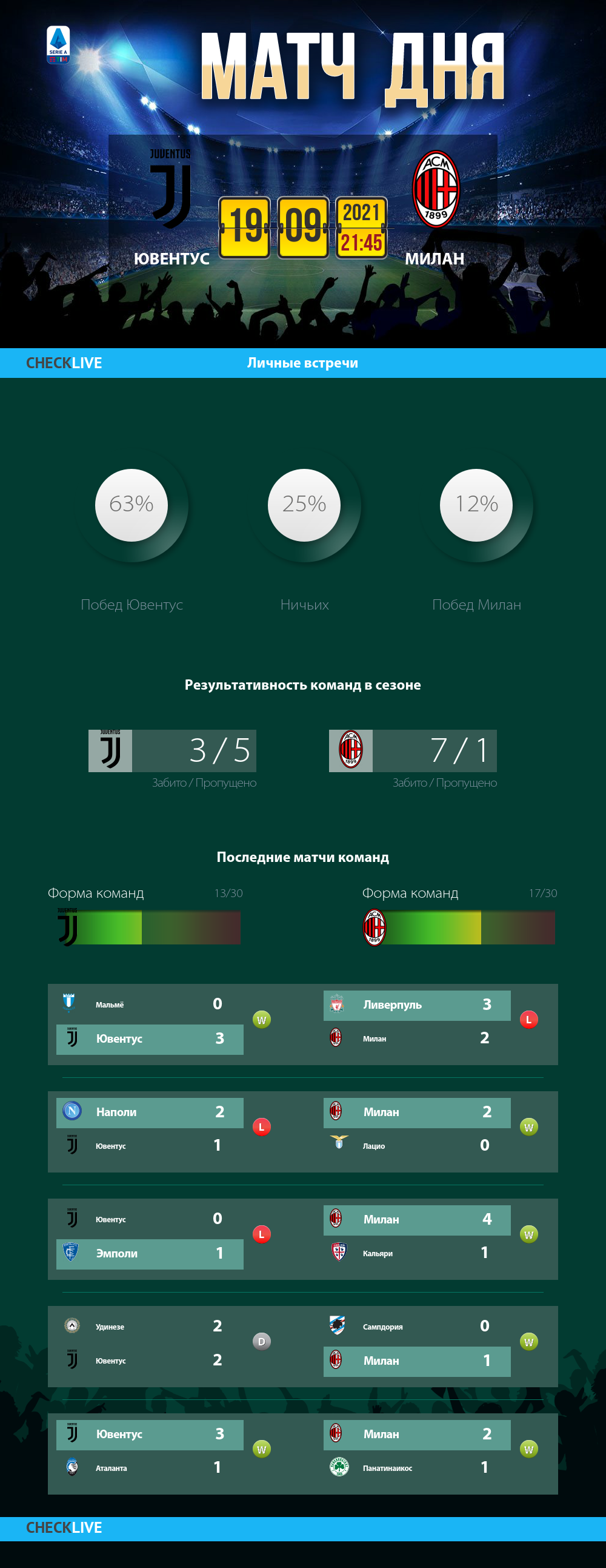 Инфографика Ювентус и Милан матч дня 19.09.2021