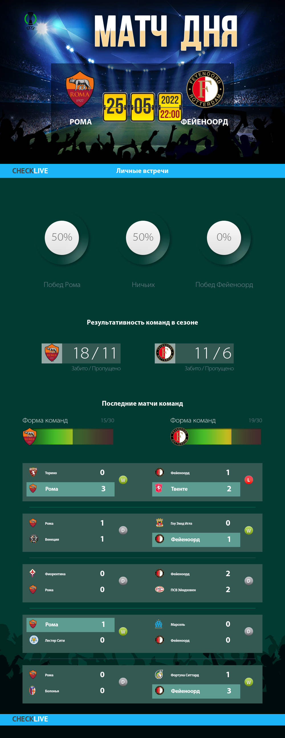 Инфографика Рома и Фейеноорд матч дня 25.05.2022