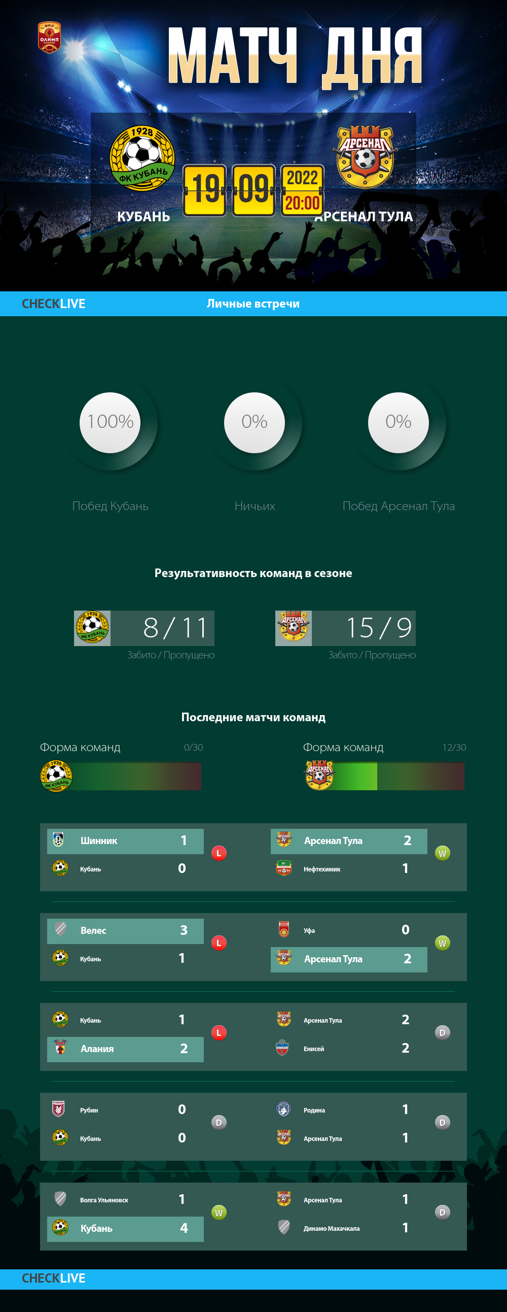 Инфографика Кубань и Арсенал Тула матч дня 19.09.2022