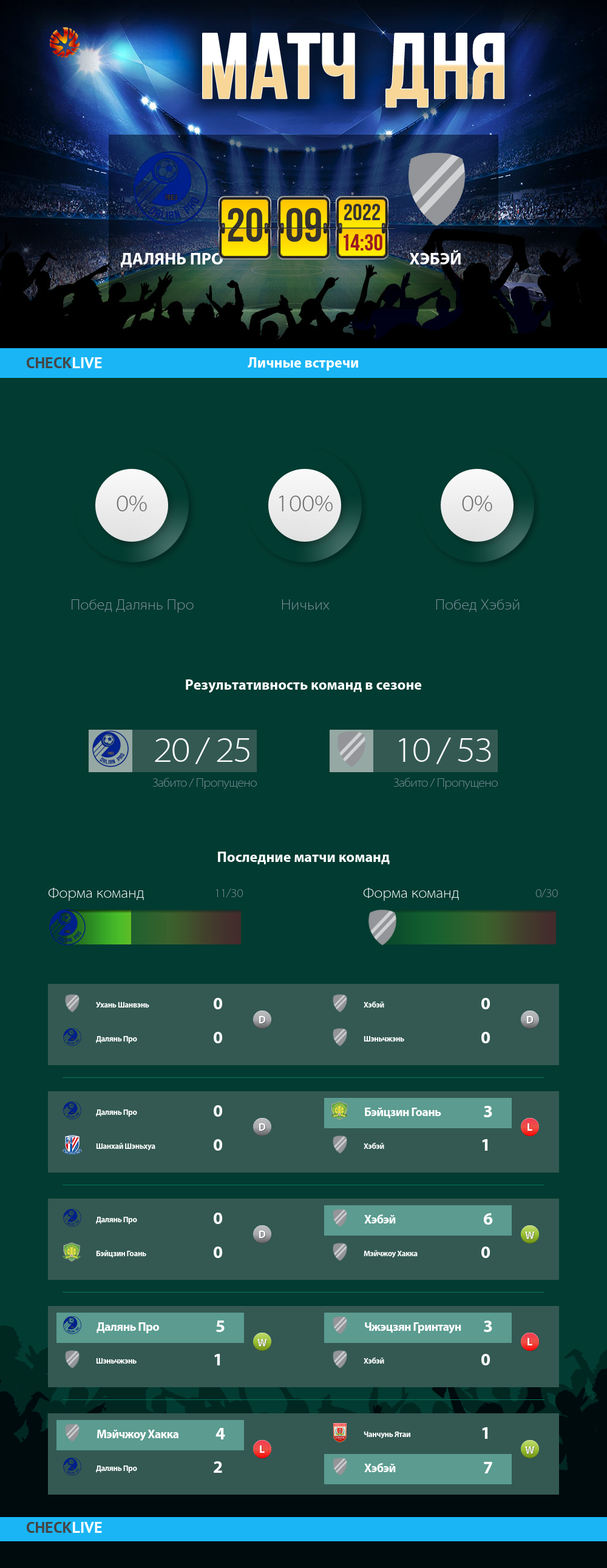 Инфографика Далянь Про и Хэбэй матч дня 20.09.2022