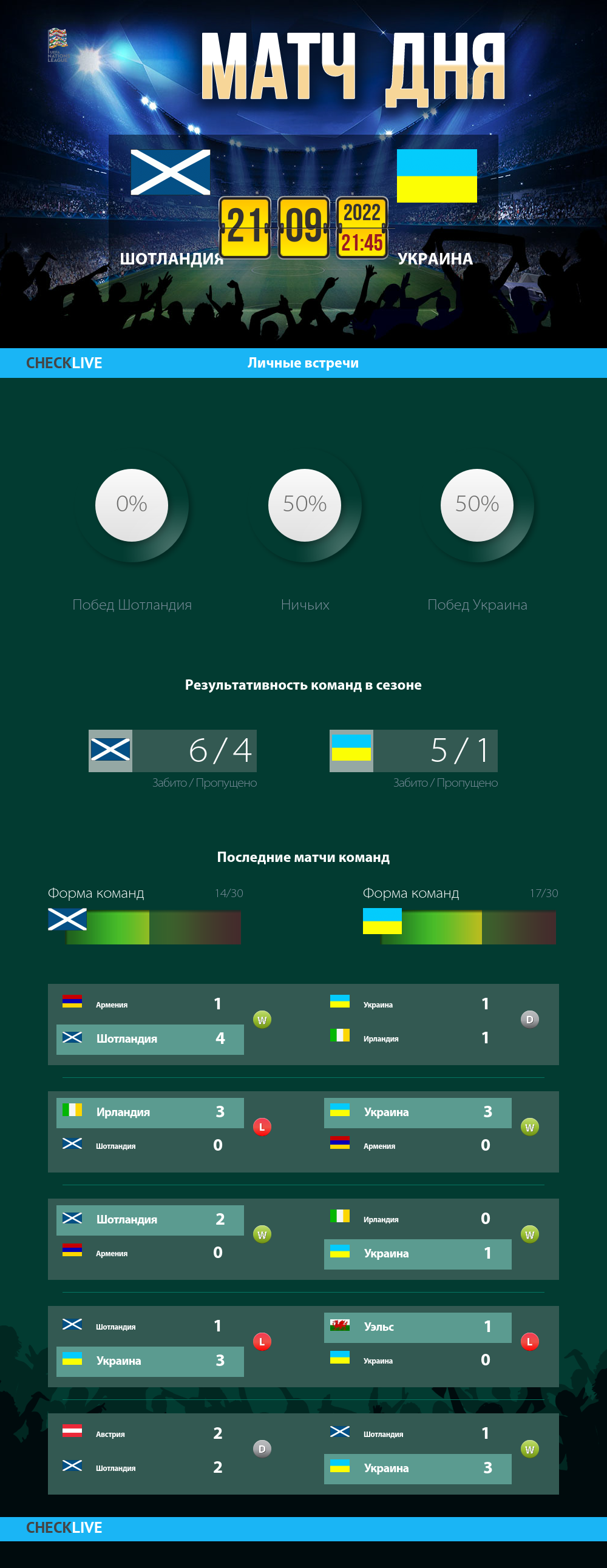 Инфографика Шотландия и Украина матч дня 21.09.2022