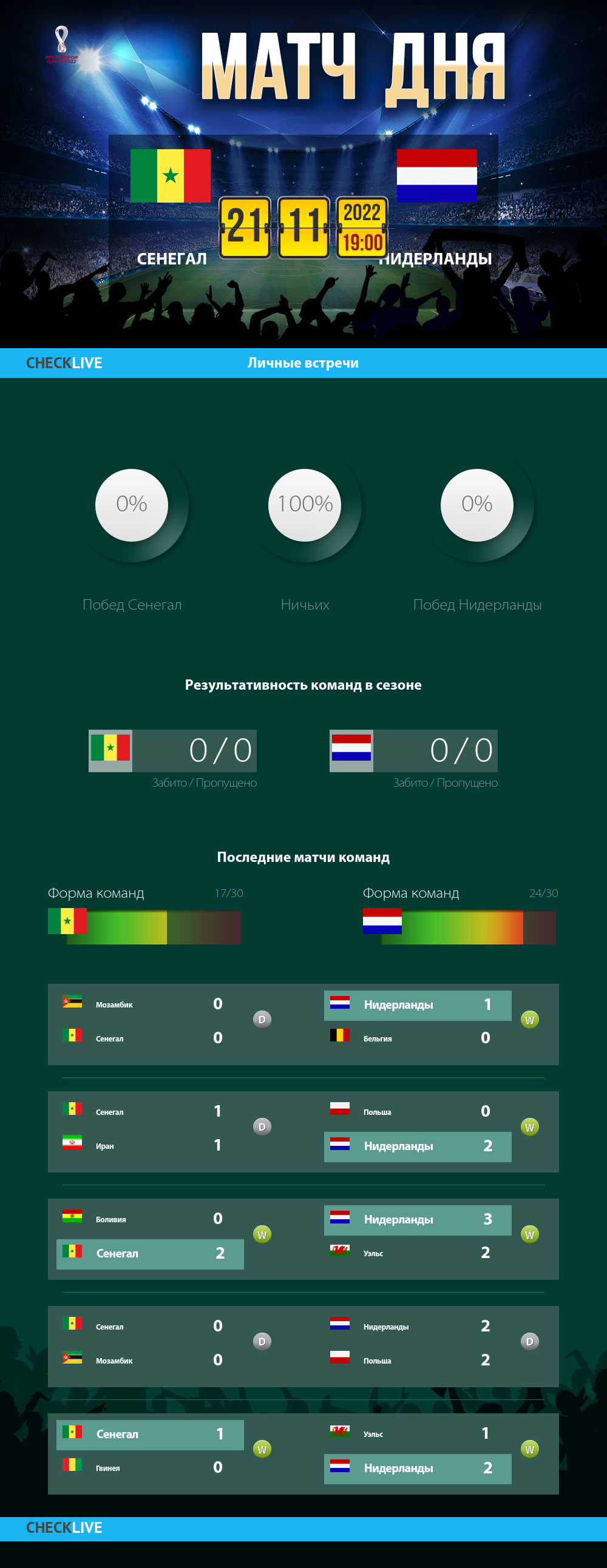 Инфографика Сенегал и Нидерланды матч дня 21.11.2022