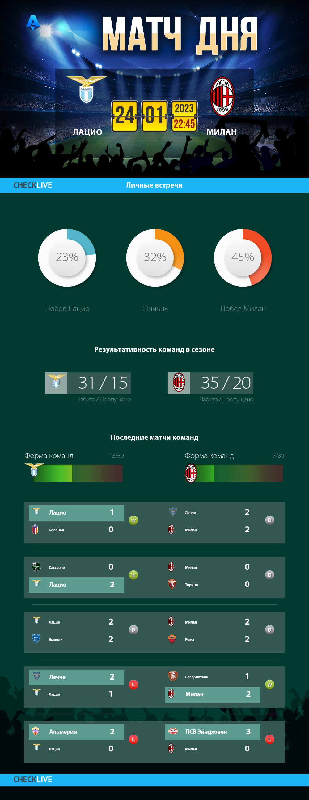 Инфографика Лацио и Милан матч дня 24.01.2023