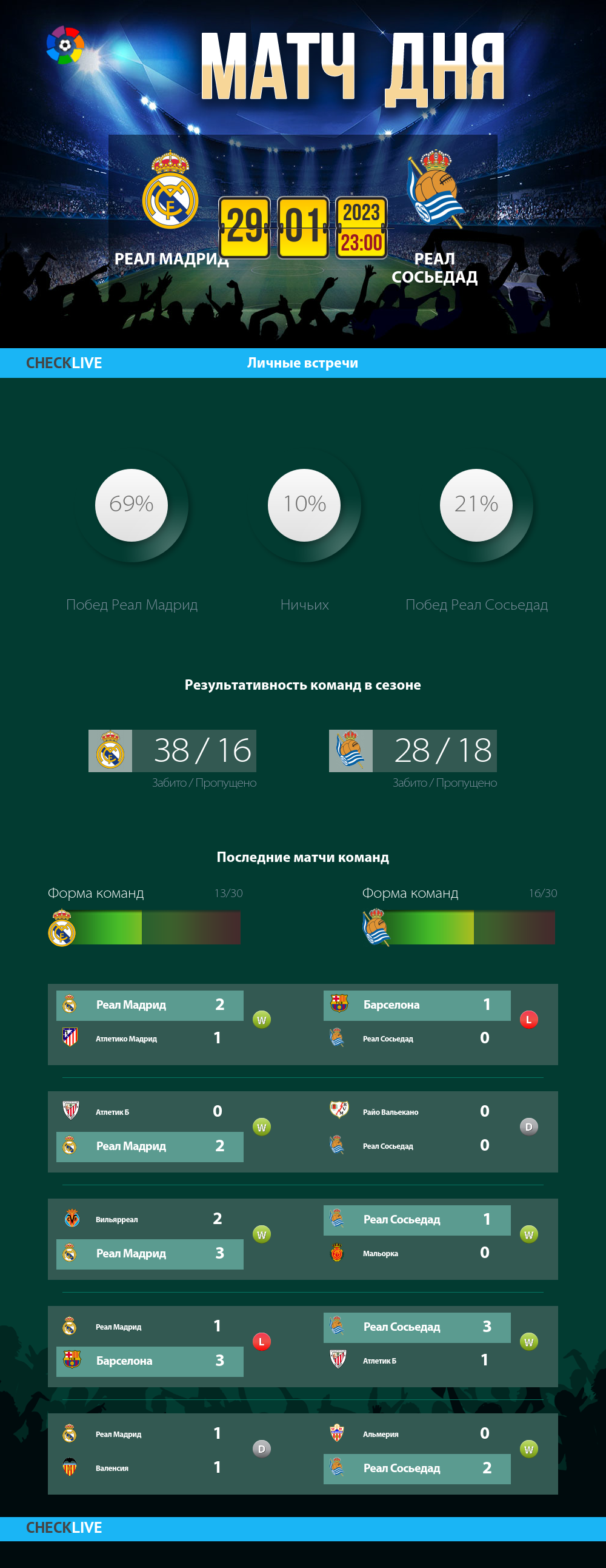 Инфографика Реал Мадрид и Реал Сосьедад матч дня 29.01.2023