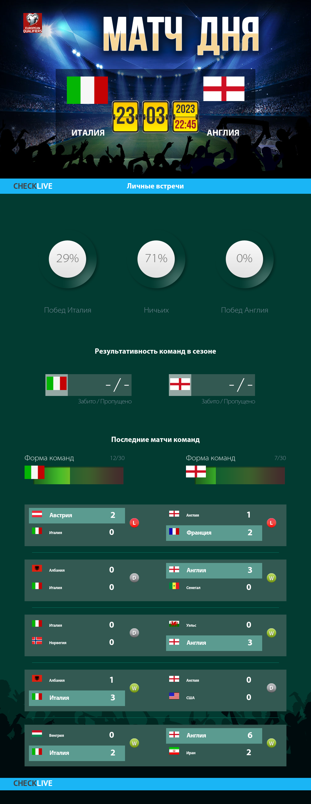 Инфографика Италия и Англия матч дня 23.03.2023