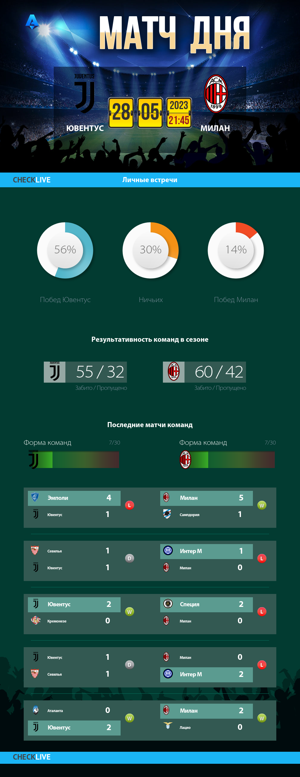 Инфографика Ювентус и Милан матч дня 28.05.2023