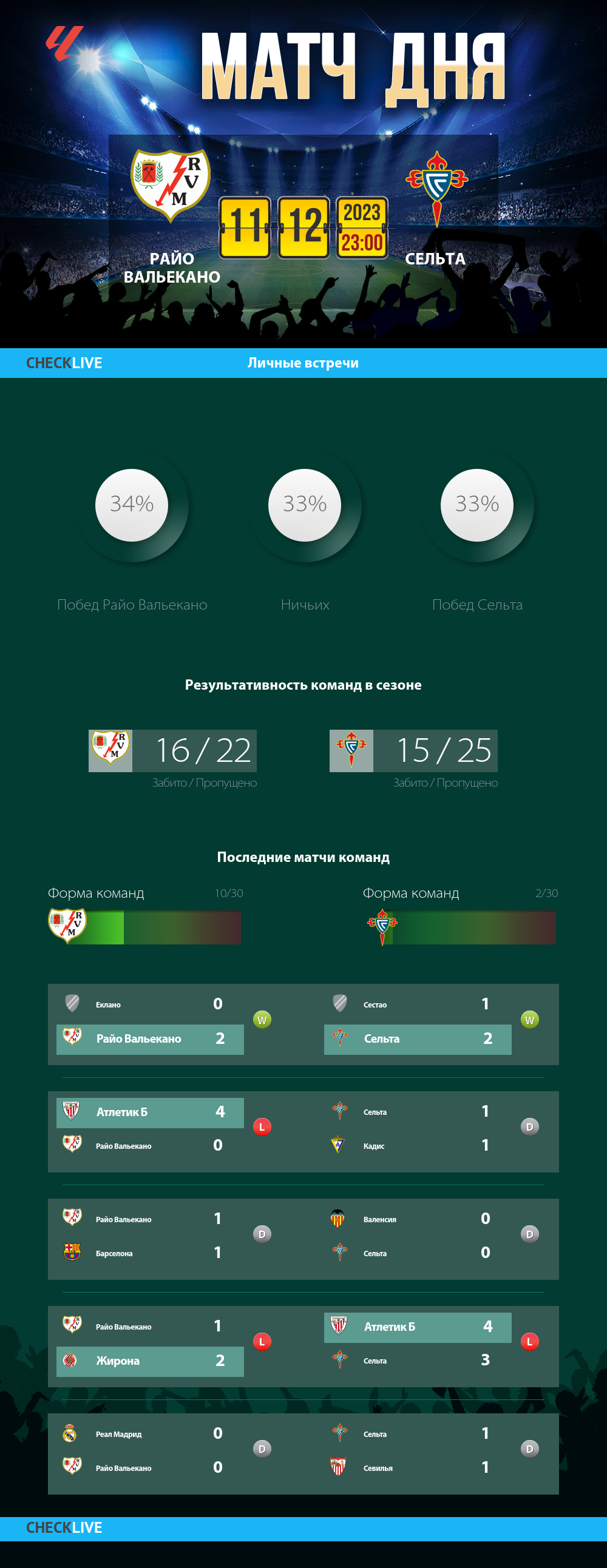 Инфографика Райо Вальекано и Сельта матч дня 11.12.2023