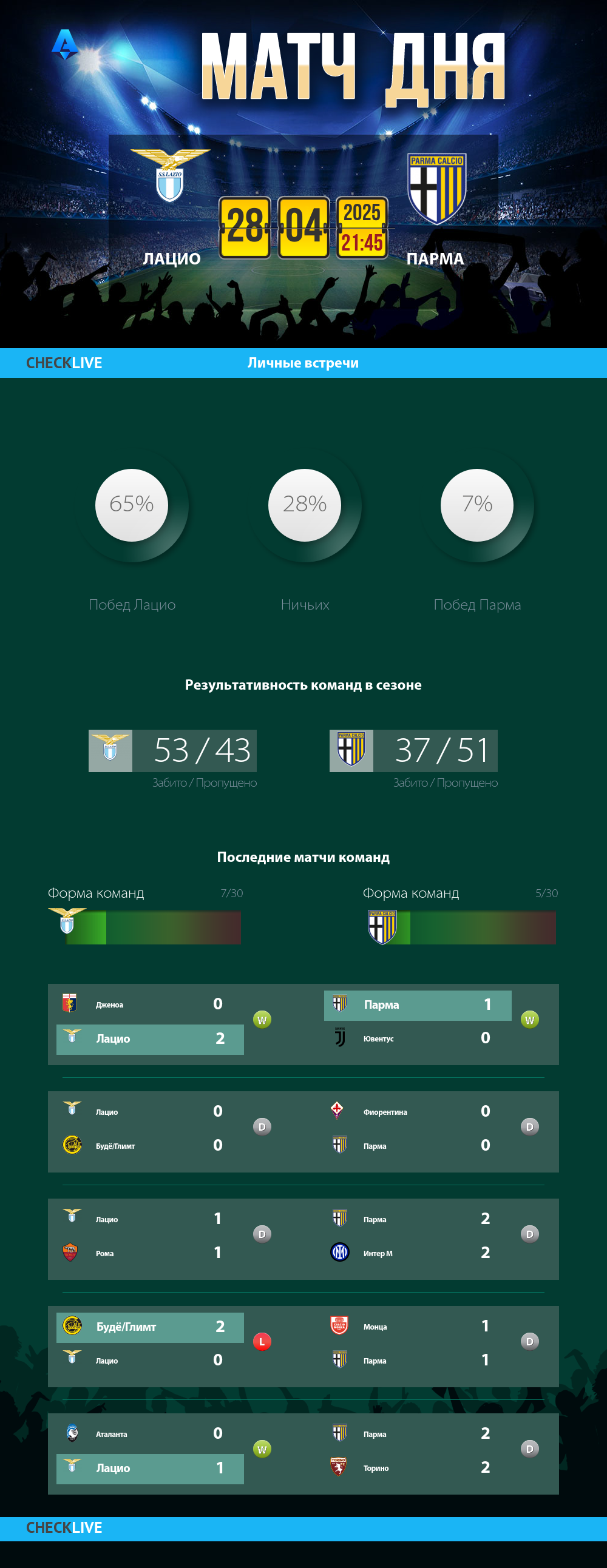 Инфографика Лацио и Парма матч дня 28.04.2025