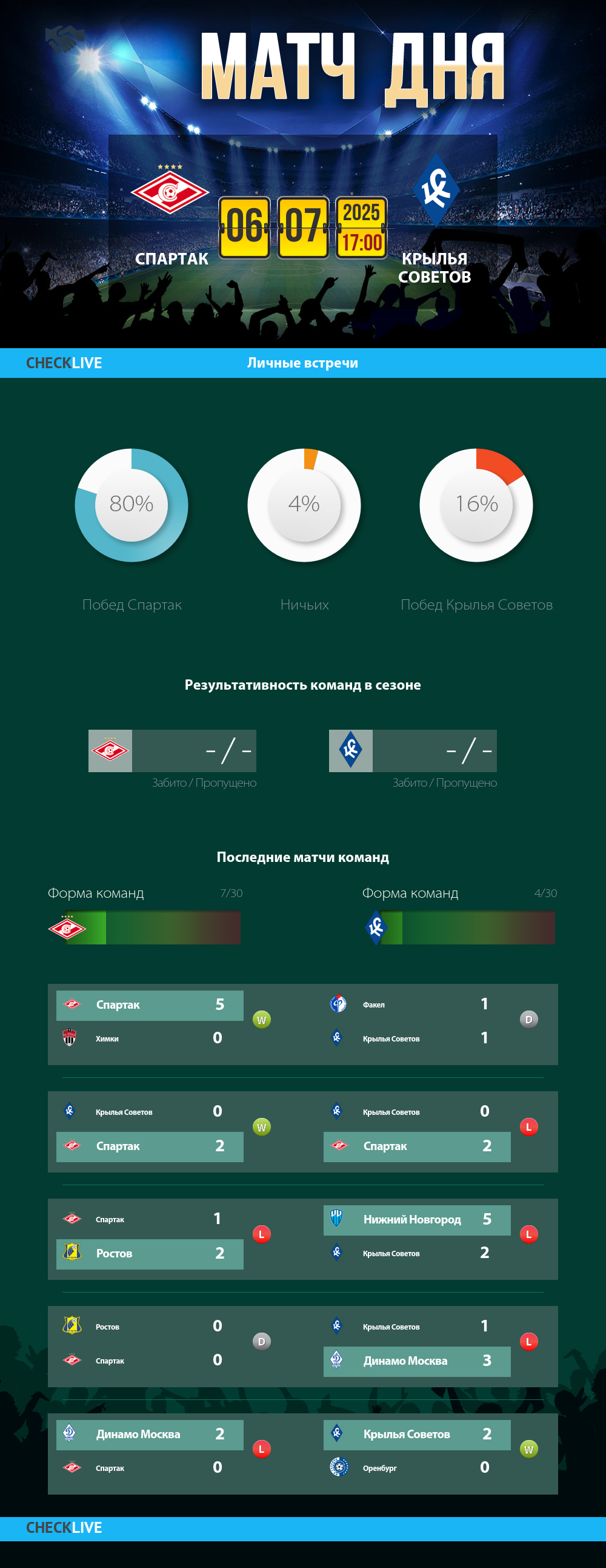 Инфографика Спартак и Крылья Советов матч дня 06.07.2025