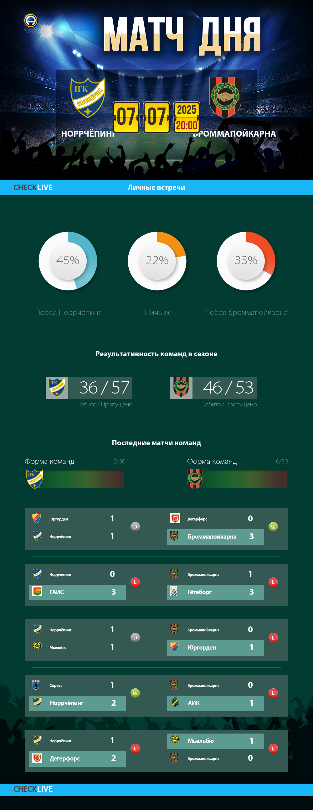 Инфографика Норрчёпинг и Броммапойкарна матч дня 07.07.2025