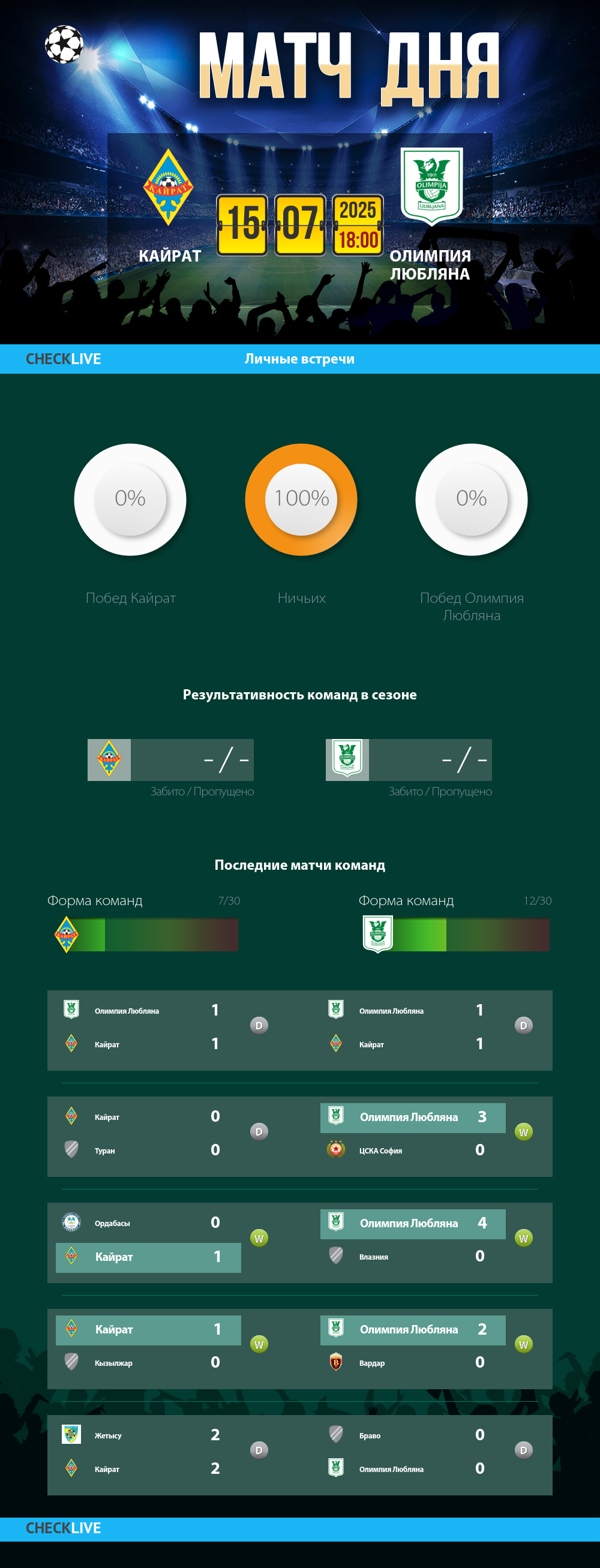 Инфографика Кайрат и Олимпия Любляна матч дня 15.07.2025