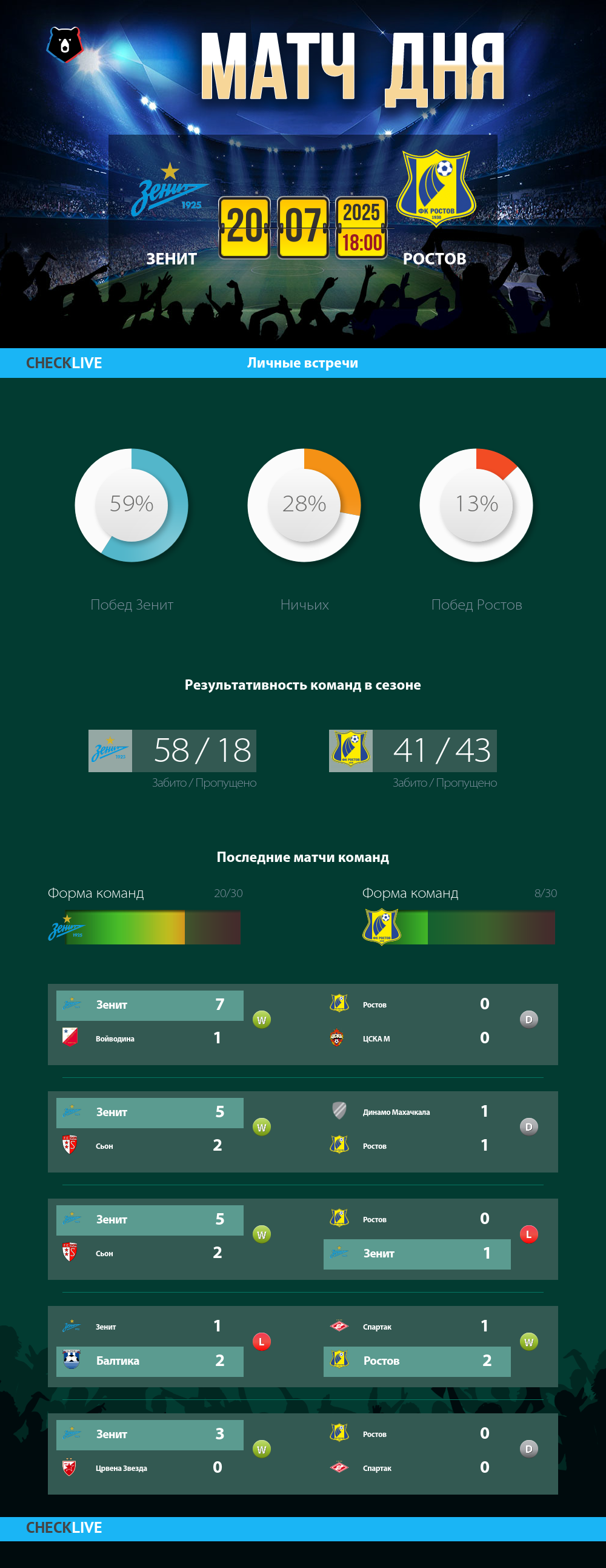 Инфографика Зенит и Ростов матч дня 20.07.2025