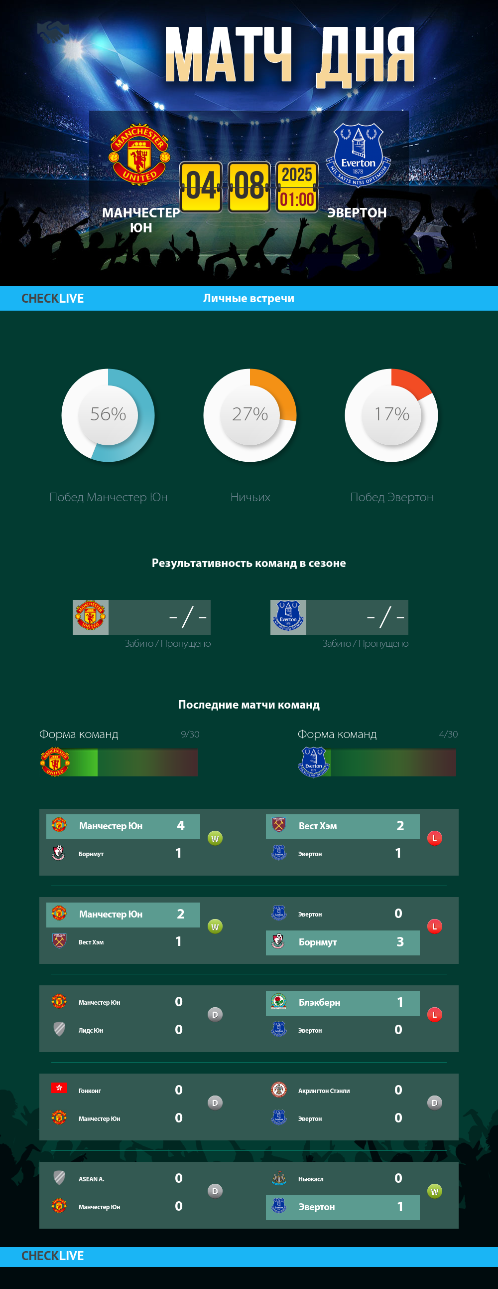 Инфографика Манчестер Юн и Эвертон матч дня 03.08.2025