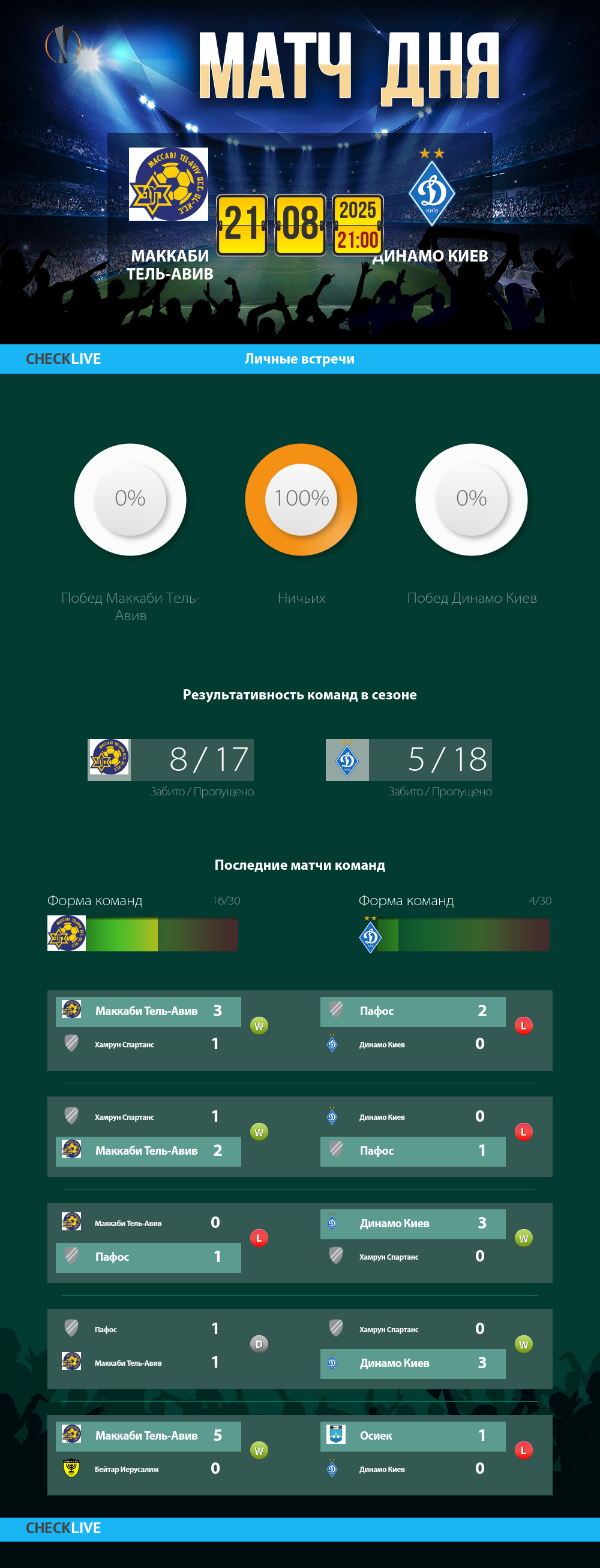 Инфографика Маккаби Тель-Авив и Динамо Киев матч дня 21.08.2025