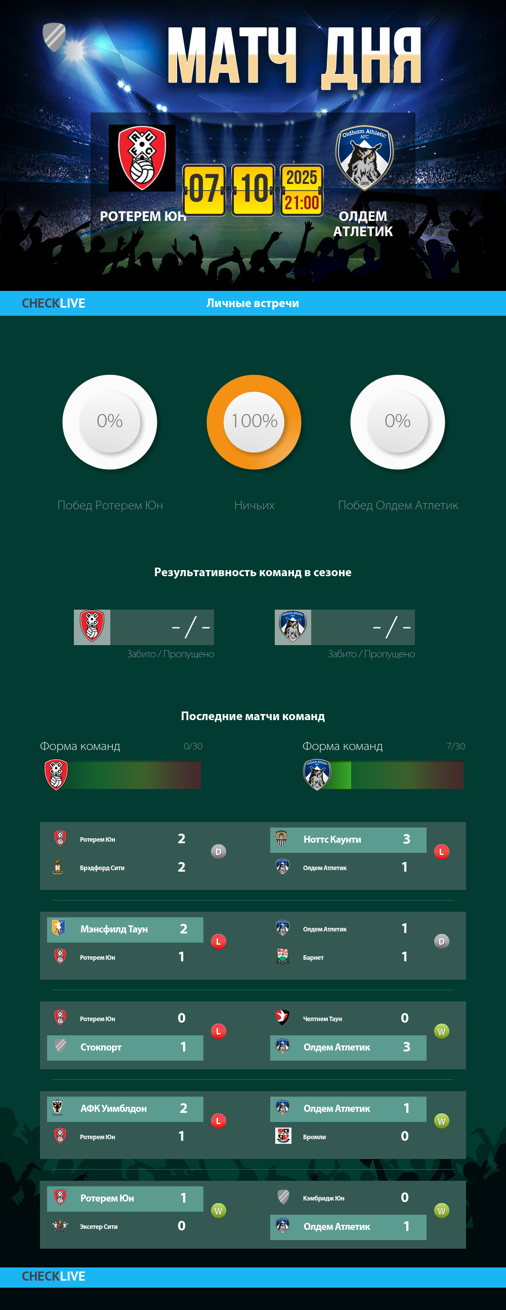 Инфографика Ротерем Юн и Олдем Атлетик матч дня 07.10.2025