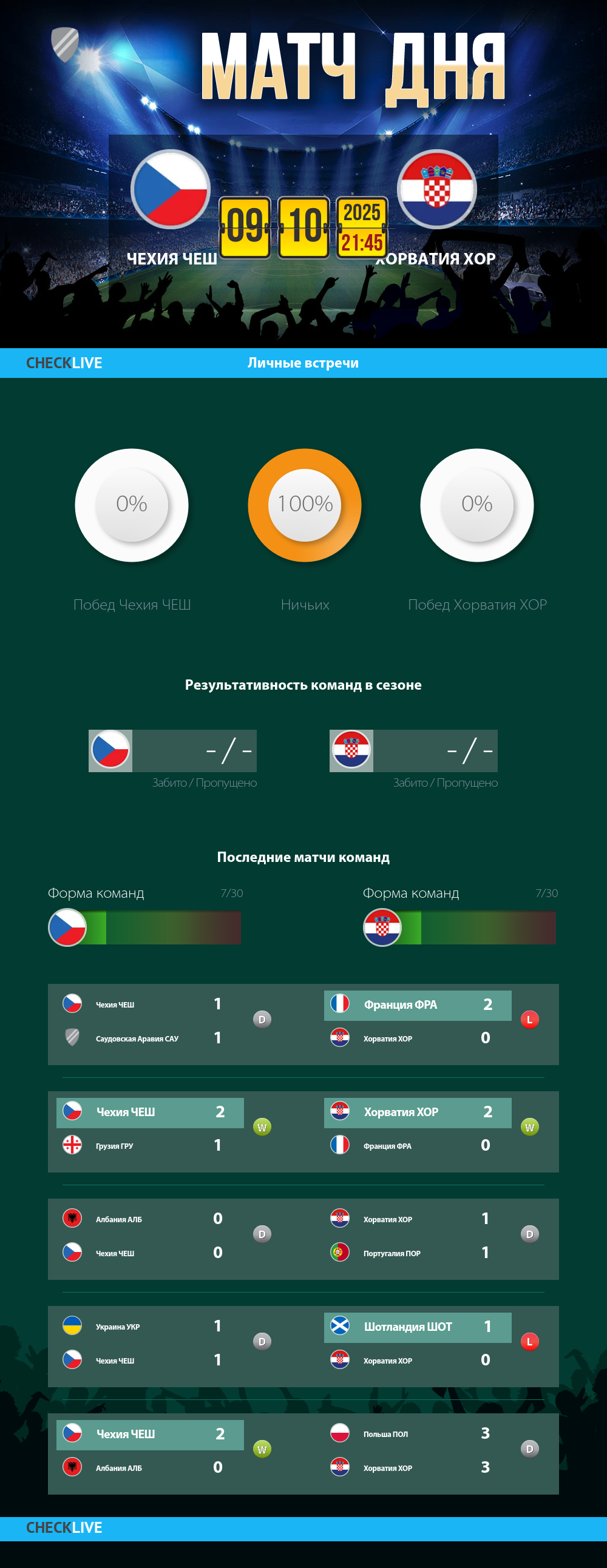 Инфографика Чехия ЧЕШ и Хорватия ХОР матч дня 09.10.2025