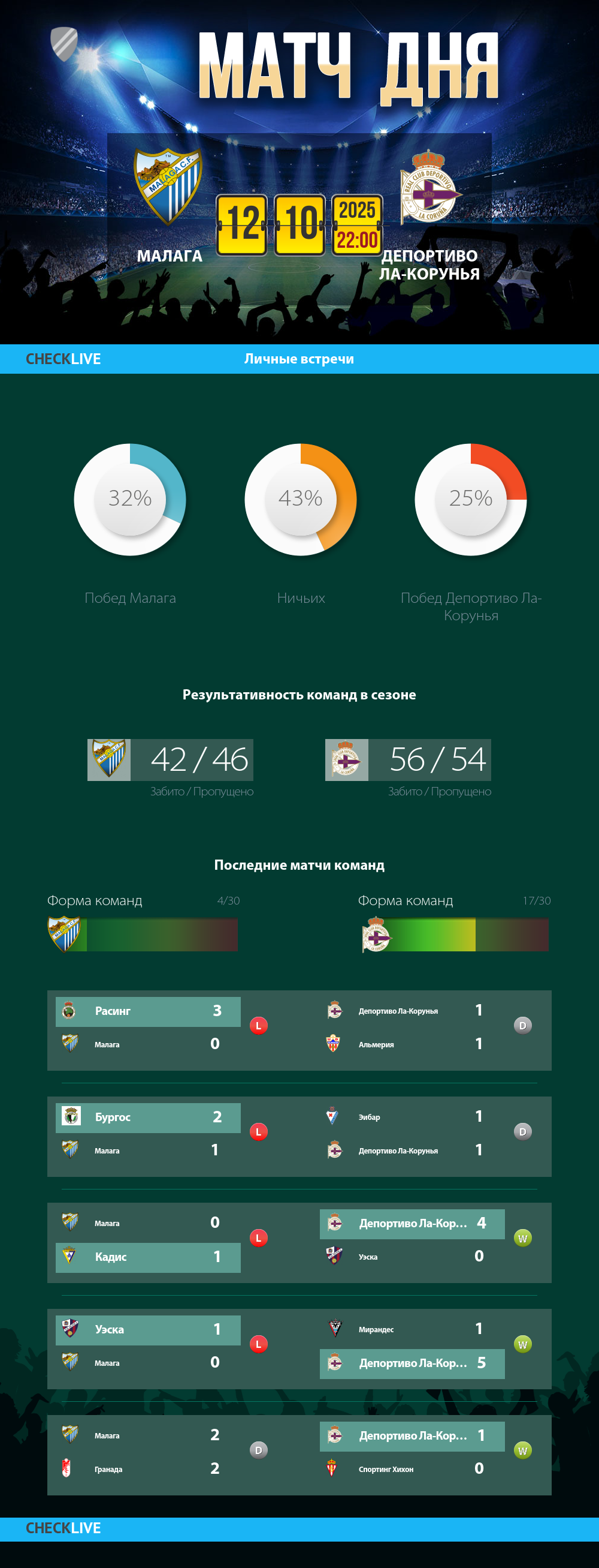 Инфографика Малага и Депортиво Ла-Корунья матч дня 12.10.2025