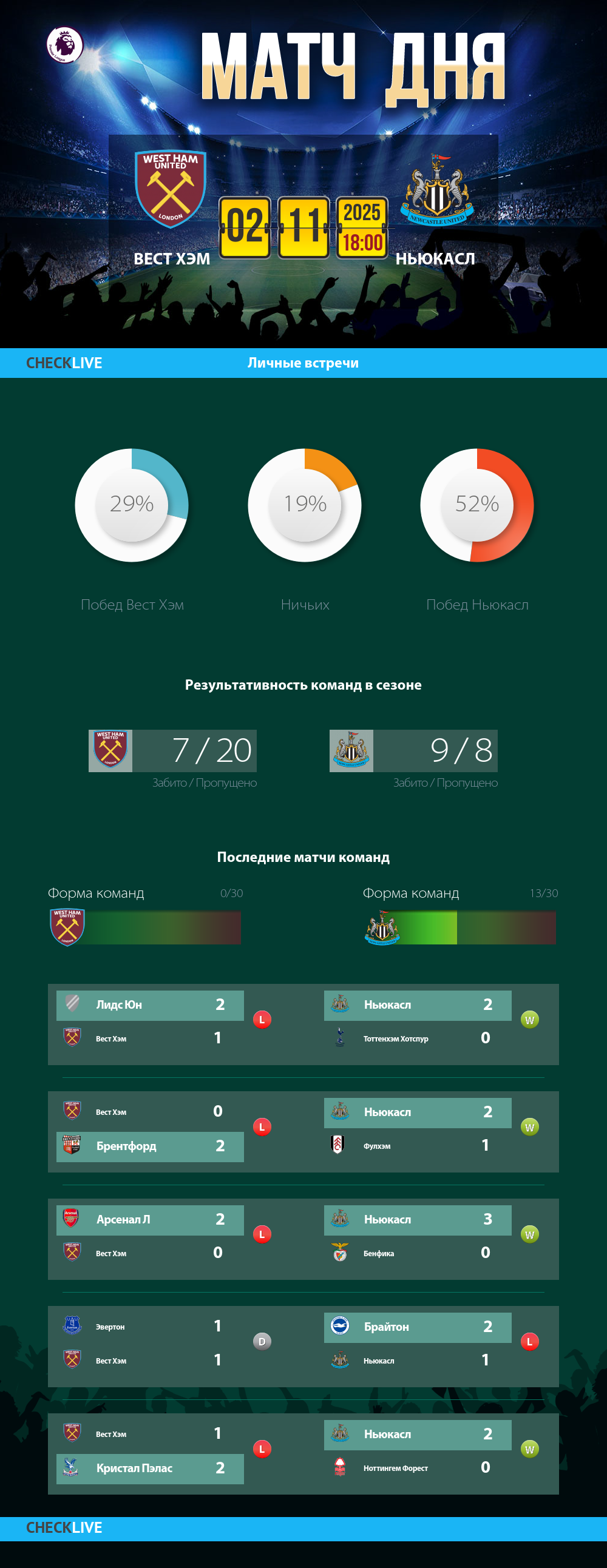 Инфографика Вест Хэм и Ньюкасл матч дня 02.11.2025