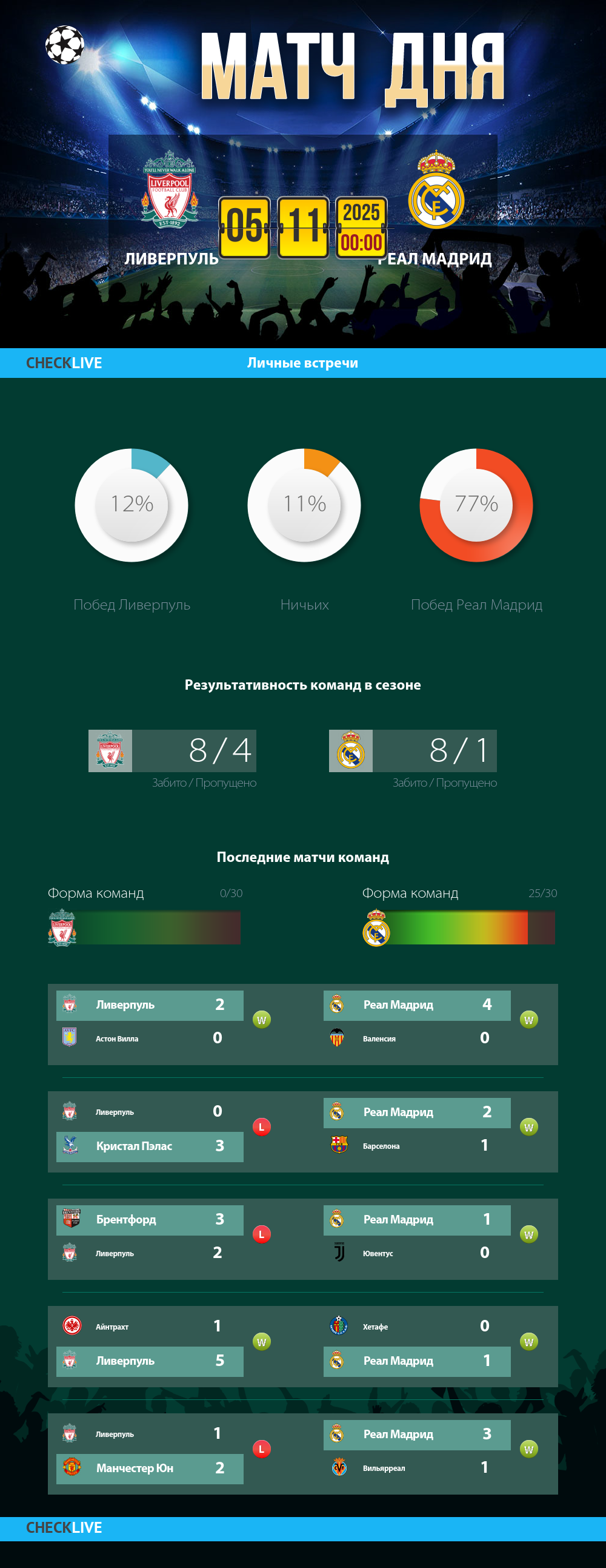 Инфографика Ливерпуль и Реал Мадрид матч дня 04.11.2025