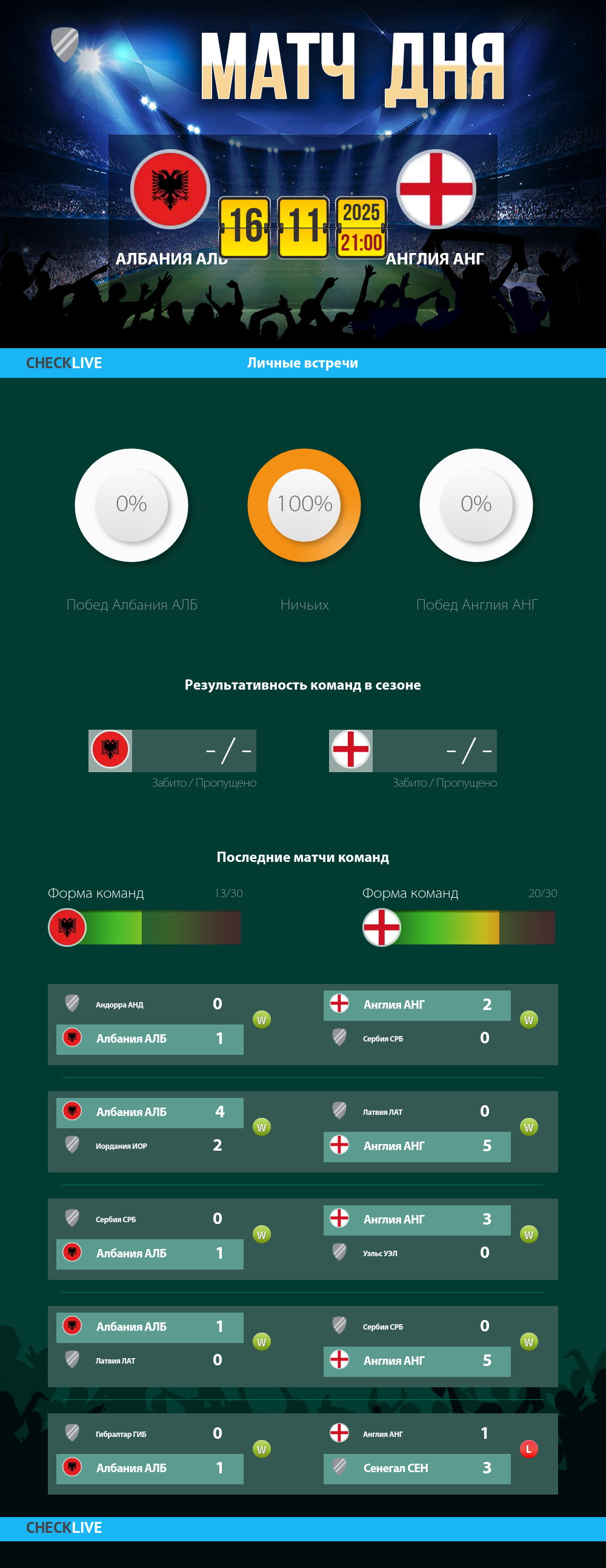 Инфографика Албания АЛБ и Англия АНГ матч дня 16.11.2025