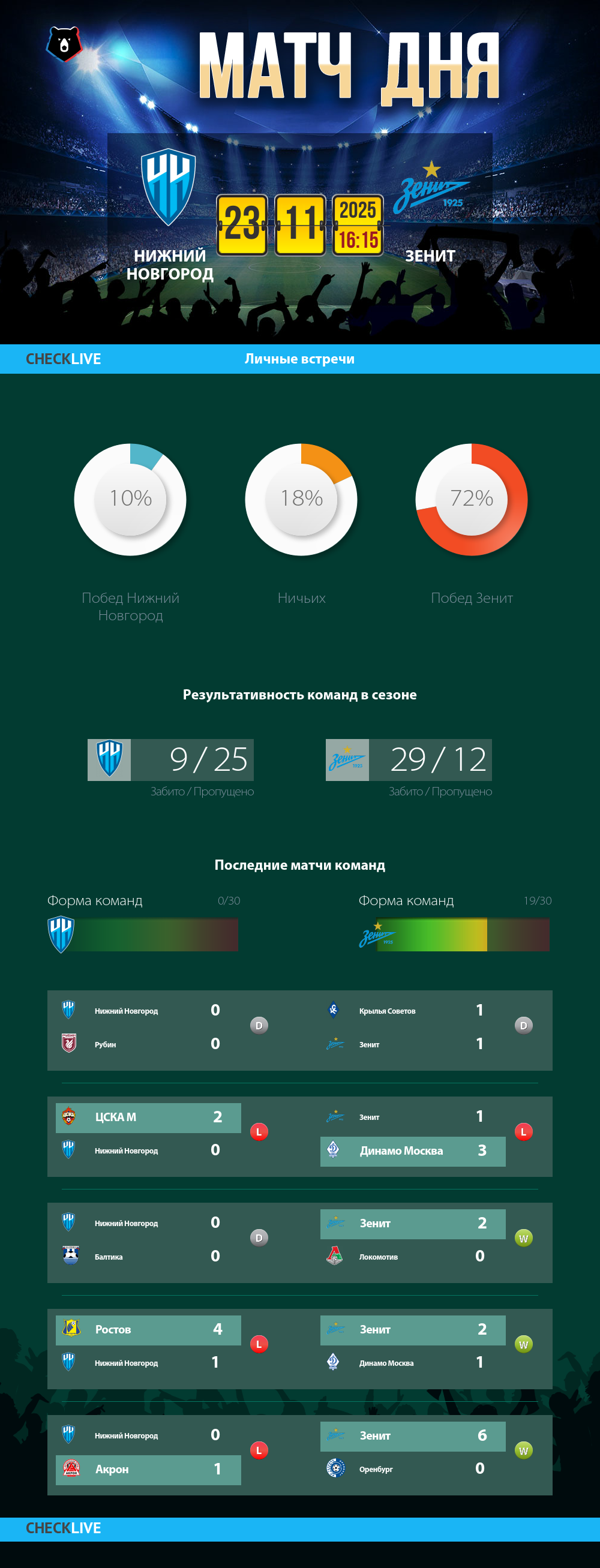 Инфографика Нижний Новгород и Зенит матч дня 23.11.2025