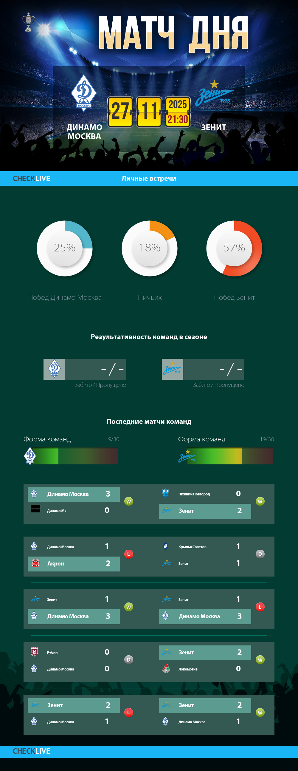 Инфографика Динамо Москва и Зенит матч дня 27.11.2025