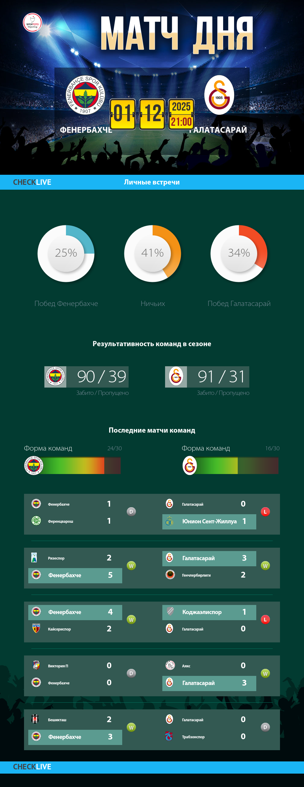 Инфографика Фенербахче и Галатасарай матч дня 01.12.2025