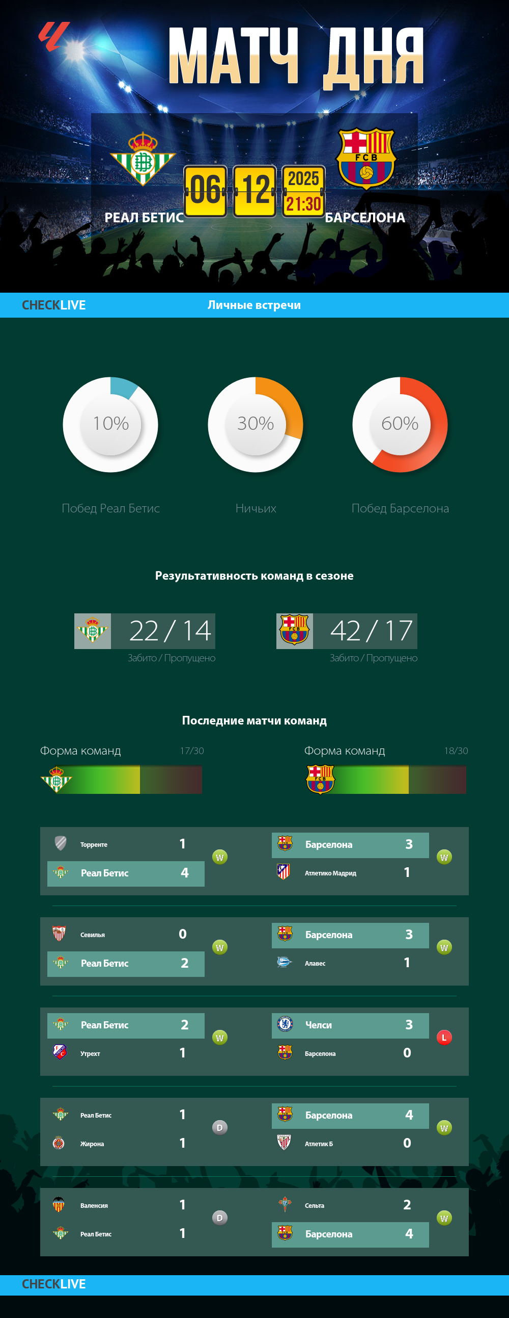 Инфографика Реал Бетис и Барселона матч дня 06.12.2025